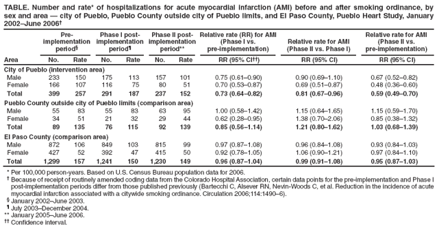 TABLE. Number and rate* of hospitalizations for acute myocardial infarction (AMI) before and after smoking ordinance, by sex and area — city of Pueblo, Pueblo County outside city of Pueblo limits, and El Paso County, Pueblo Heart Study, January 2002–June 2006†
Area
Pre-implementation period§
Phase I post-implementation
period¶
Phase II post-implementation
period**
Relative rate (RR) for AMI (Phase I vs.
pre-implementation)
Relative rate for AMI (Phase II vs. Phase I)
Relative rate for AMI (Phase II vs.
pre-implementation)
No.
Rate
No.
Rate
No.
Rate
RR (95% CI††)
RR (95% CI)
RR (95% CI)
City of Pueblo (intervention area)
Male
233
150
175
113
157
101
0.75 (0.61–0.90)
0.90 (0.69–1.10)
0.67 (0.52–0.82)
Female
166
107
116
75
80
51
0.70 (0.53–0.87)
0.69 (0.51–0.87)
0.48 (0.36–0.60)
Total
399
257
291
187
237
152
0.73 (0.64–0.82)
0.81 (0.67–0.96)
0.59 (0.49–0.70)
Pueblo County outside city of Pueblo limits (comparison area)
Male
55
83
55
83
63
95
1.00 (0.58–1.42)
1.15 (0.64–1.65)
1.15 (0.59–1.70)
Female
34
51
21
32
29
44
0.62 (0.28–0.95)
1.38 (0.70–2.06)
0.85 (0.38–1.32)
Total
89
135
76
115
92
139
0.85 (0.56–1.14)
1.21 (0.80–1.62)
1.03 (0.68–1.39)
El Paso County (comparison area)
Male
872
106
849
103
815
99
0.97 (0.87–1.08)
0.96 (0.84–1.08)
0.93 (0.84–1.03)
Female
427
52
392
47
415
50
0.92 (0.78–1.05)
1.06 (0.90–1.21)
0.97 (0.84–1.10)
Total
1,299
157
1,241
150
1,230
149
0.96 (0.87–1.04)
0.99 (0.91–1.08)
0.95 (0.87–1.03)
* Per 100,000 person-years. Based on U.S. Census Bureau population data for 2006.
† Because of receipt of routinely amended coding data from the Colorado Hospital Association, certain data points for the pre-implementation and Phase I post-implementation periods differ from those published previously (Bartecchi C, Alsever RN, Nevin-Woods C, et al. Reduction in the incidence of acute myocardial infarction associated with a citywide smoking ordinance. Circulation 2006;114:1490–6).
§ January 2002–June 2003.
¶ July 2003–December 2004.
** January 2005–June 2006.
†† Confidence interval.