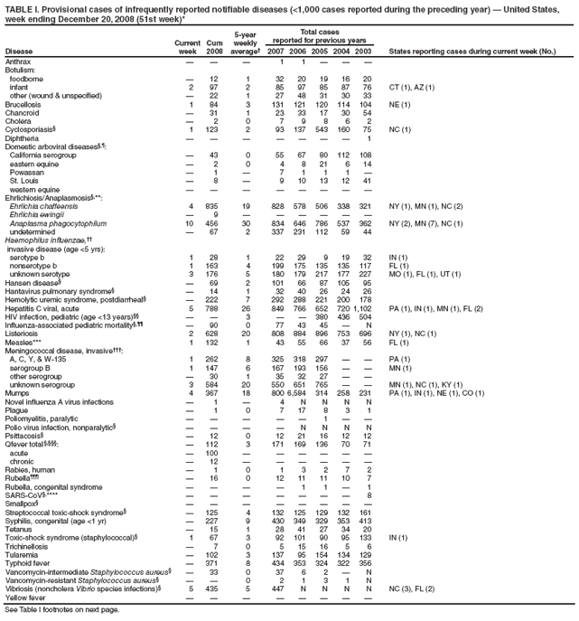 TABLE I. Provisional cases of infrequently reported notifiable diseases (<1,000 cases reported during the preceding year) — United States, week ending December 20, 2008 (51st week)*
Disease
Current week
Cum 2008
5-year weekly average†
Total cases
reported for previous years
States reporting cases during current week (No.)
2007
2006
2005
2004
2003
Anthrax
—
—
—
1
1
—
—
—
Botulism:
foodborne
—
12
1
32
20
19
16
20
infant
2
97
2
85
97
85
87
76
CT (1), AZ (1)
other (wound & unspecified)
—
22
1
27
48
31
30
33
Brucellosis
1
84
3
131
121
120
114
104
NE (1)
Chancroid
—
31
1
23
33
17
30
54
Cholera
—
2
0
7
9
8
6
2
Cyclosporiasis§
1
123
2
93
137
543
160
75
NC (1)
Diphtheria
—
—
—
—
—
—
—
1
Domestic arboviral diseases§,¶:
California serogroup
—
43
0
55
67
80
112
108
eastern equine
—
2
0
4
8
21
6
14
Powassan
—
1
—
7
1
1
1
—
St. Louis
—
8
—
9
10
13
12
41
western equine
—
—
—
—
—
—
—
—
Ehrlichiosis/Anaplasmosis§,**:
Ehrlichia chaffeensis
4
835
19
828
578
506
338
321
NY (1), MN (1), NC (2)
Ehrlichia ewingii
—
9
—
—
—
—
—
—
Anaplasma phagocytophilum
10
456
30
834
646
786
537
362
NY (2), MN (7), NC (1)
undetermined
—
67
2
337
231
112
59
44
Haemophilus influenzae,††
invasive disease (age <5 yrs):
serotype b
1
28
1
22
29
9
19
32
IN (1)
nonserotype b
1
163
4
199
175
135
135
117
FL (1)
unknown serotype
3
176
5
180
179
217
177
227
MO (1), FL (1), UT (1)
Hansen disease§
—
69
2
101
66
87
105
95
Hantavirus pulmonary syndrome§
—
14
1
32
40
26
24
26
Hemolytic uremic syndrome, postdiarrheal§
—
222
7
292
288
221
200
178
Hepatitis C viral, acute
5
788
26
849
766
652
720
1,102
PA (1), IN (1), MN (1), FL (2)
HIV infection, pediatric (age <13 years)§§
—
—
3
—
—
380
436
504
Influenza-associated pediatric mortality§,¶¶
—
90
0
77
43
45
—
N
Listeriosis
2
628
20
808
884
896
753
696
NY (1), NC (1)
Measles***
1
132
1
43
55
66
37
56
FL (1)
Meningococcal disease, invasive†††:
A, C, Y, & W-135
1
262
8
325
318
297
—
—
PA (1)
serogroup B
1
147
6
167
193
156
—
—
MN (1)
other serogroup
—
30
1
35
32
27
—
—
unknown serogroup
3
584
20
550
651
765
—
—
MN (1), NC (1), KY (1)
Mumps
4
367
18
800
6,584
314
258
231
PA (1), IN (1), NE (1), CO (1)
Novel influenza A virus infections
—
1
—
4
N
N
N
N
Plague
—
1
0
7
17
8
3
1
Poliomyelitis, paralytic
—
—
—
—
—
1
—
—
Polio virus infection, nonparalytic§
—
—
—
—
N
N
N
N
Psittacosis§
—
12
0
12
21
16
12
12
Qfever total §,§§§:
—
112
3
171
169
136
70
71
acute
—
100
—
—
—
—
—
—
chronic
—
12
—
—
—
—
—
—
Rabies, human
—
1
0
1
3
2
7
2
Rubella¶¶¶
—
16
0
12
11
11
10
7
Rubella, congenital syndrome
—
—
—
—
1
1
—
1
SARS-CoV§,****
—
—
—
—
—
—
—
8
Smallpox§
—
—
—
—
—
—
—
—
Streptococcal toxic-shock syndrome§
—
125
4
132
125
129
132
161
Syphilis, congenital (age <1 yr)
—
227
9
430
349
329
353
413
Tetanus
—
15
1
28
41
27
34
20
Toxic-shock syndrome (staphylococcal)§
1
67
3
92
101
90
95
133
IN (1)
Trichinellosis
—
7
0
5
15
16
5
6
Tularemia
—
102
3
137
95
154
134
129
Typhoid fever
—
371
8
434
353
324
322
356
Vancomycin-intermediate Staphylococcus aureus§
—
33
0
37
6
2
—
N
Vancomycin-resistant Staphylococcus aureus§
—
—
0
2
1
3
1
N
Vibriosis (noncholera Vibrio species infections)§
5
435
5
447
N
N
N
N
NC (3), FL (2)
Yellow fever
—
—
—
—
—
—
—
—
See Table I footnotes on next page.