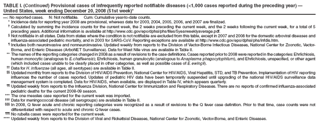 TABLE I. (Continued) Provisional cases of infrequently reported notifiable diseases (<1,000 cases reported during the preceding year) — United States, week ending December 20, 2008 (51st week)*
—: No reported cases. N: Not notifiable. Cum: Cumulative year-to-date counts.
* Incidence data for reporting year 2008 are provisional, whereas data for 2003, 2004, 2005, 2006, and 2007 are finalized.
† Calculated by summing the incidence counts for the current week, the 2 weeks preceding the current week, and the 2 weeks following the current week, for a total of 5 preceding years. Additional information is available at http://www.cdc.gov/epo/dphsi/phs/files/5yearweeklyaverage.pdf.
§ Not notifiable in all states. Data from states where the condition is not notifiable are excluded from this table, except in 2007 and 2008 for the domestic arboviral diseases and influenza-associated pediatric mortality, and in 2003 for SARS-CoV. Reporting exceptions are available at http://www.cdc.gov/epo/dphsi/phs/infdis.htm.
¶ Includes both neuroinvasive and nonneuroinvasive. Updated weekly from reports to the Division of Vector-Borne Infectious Diseases, National Center for Zoonotic, Vector-Borne, and Enteric Diseases (ArboNET Surveillance). Data for West Nile virus are available in Table II.
** The names of the reporting categories changed in 2008 as a result of revisions to the case definitions. Cases reported prior to 2008 were reported in the categories: Ehrlichiosis, human monocytic (analogous to E. chaffeensis); Ehrlichiosis, human granulocytic (analogous to Anaplasma phagocytophilum), and Ehrlichiosis, unspecified, or other agent (which included cases unable to be clearly placed in other categories, as well as possible cases of E. ewingii).
†† Data for H. influenzae (all ages, all serotypes) are available in Table II.
§§ Updated monthly from reports to the Division of HIV/AIDS Prevention, National Center for HIV/AIDS, Viral Hepatitis, STD, and TB Prevention. Implementation of HIV reporting influences the number of cases reported. Updates of pediatric HIV data have been temporarily suspended until upgrading of the national HIV/AIDS surveillance data management system is completed. Data for HIV/AIDS, when available, are displayed in Table IV, which appears quarterly.
¶¶ Updated weekly from reports to the Influenza Division, National Center for Immunization and Respiratory Diseases. There are no reports of confirmed influenza-associated pediatric deaths for the current 2008-09 season.
*** The one measles case reported for the current week was imported.
††† Data for meningococcal disease (all serogroups) are available in Table II.
§§§ In 2008, Q fever acute and chronic reporting categories were recognized as a result of revisions to the Q fever case definition. Prior to that time, case counts were not differentiated with respect to acute and chronic Q fever cases.
¶¶¶ No rubella cases were reported for the current week.
**** Updated weekly from reports to the Division of Viral and Rickettsial Diseases, National Center for Zoonotic, Vector-Borne, and Enteric Diseases.