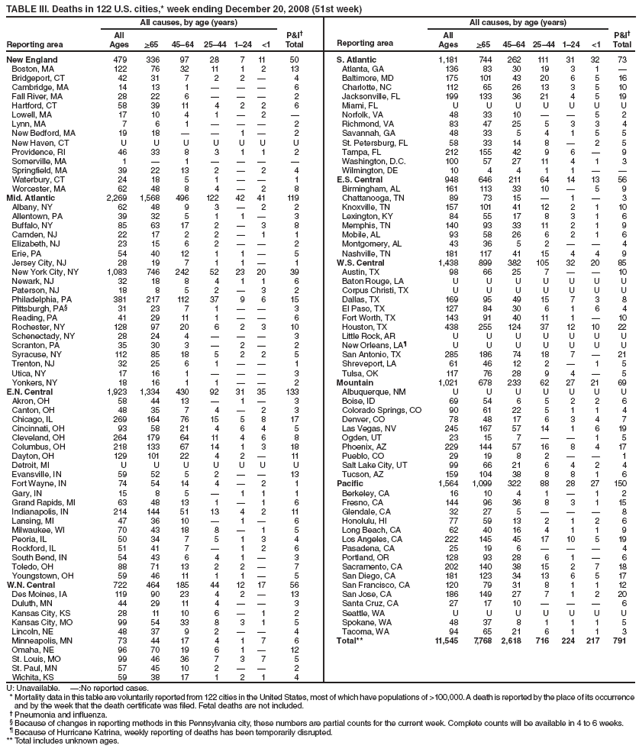 TABLE III. Deaths in 122 U.S. cities,* week ending December 20, 2008 (51st week)
Reporting area
All causes, by age (years)
P&I†
Total
Reporting area
All causes, by age (years)
P&I†
Total
All
Ages
>65
45–64
25–44
1–24
<1
All
Ages
>65
45–64
25–44
1–24
<1
New England
479
336
97
28
7
11
50
S. Atlantic
1,181
744
262
111
31
32
73
Boston, MA
122
76
32
11
1
2
13
Atlanta, GA
136
83
30
19
3
1
—
Bridgeport, CT
42
31
7
2
2
—
4
Baltimore, MD
175
101
43
20
6
5
16
Cambridge, MA
14
13
1
—
—
—
6
Charlotte, NC
112
65
26
13
3
5
10
Fall River, MA
28
22
6
—
—
—
2
Jacksonville, FL
199
133
36
21
4
5
19
Hartford, CT
58
39
11
4
2
2
6
Miami, FL
U
U
U
U
U
U
U
Lowell, MA
17
10
4
1
—
2
—
Norfolk, VA
48
33
10
—
—
5
2
Lynn, MA
7
6
1
—
—
—
2
Richmond, VA
83
47
25
5
3
3
4
New Bedford, MA
19
18
—
—
1
—
2
Savannah, GA
48
33
5
4
1
5
5
New Haven, CT
U
U
U
U
U
U
U
St. Petersburg, FL
58
33
14
8
—
2
5
Providence, RI
46
33
8
3
1
1
2
Tampa, FL
212
155
42
9
6
—
9
Somerville, MA
1
—
1
—
—
—
—
Washington, D.C.
100
57
27
11
4
1
3
Springfield, MA
39
22
13
2
—
2
4
Wilmington, DE
10
4
4
1
1
—
—
Waterbury, CT
24
18
5
1
—
—
1
E.S. Central
948
646
211
64
14
13
56
Worcester, MA
62
48
8
4
—
2
8
Birmingham, AL
161
113
33
10
—
5
9
Mid. Atlantic
2,269
1,568
496
122
42
41
119
Chattanooga, TN
89
73
15
—
1
—
3
Albany, NY
62
48
9
3
—
2
2
Knoxville, TN
157
101
41
12
2
1
10
Allentown, PA
39
32
5
1
1
—
3
Lexington, KY
84
55
17
8
3
1
6
Buffalo, NY
85
63
17
2
—
3
8
Memphis, TN
140
93
33
11
2
1
9
Camden, NJ
22
17
2
2
—
1
1
Mobile, AL
93
58
26
6
2
1
6
Elizabeth, NJ
23
15
6
2
—
—
2
Montgomery, AL
43
36
5
2
—
—
4
Erie, PA
54
40
12
1
1
—
5
Nashville, TN
181
117
41
15
4
4
9
Jersey City, NJ
28
19
7
1
1
—
1
W.S. Central
1,438
899
382
105
32
20
85
New York City, NY
1,083
746
242
52
23
20
39
Austin, TX
98
66
25
7
—
—
10
Newark, NJ
32
18
8
4
1
1
6
Baton Rouge, LA
U
U
U
U
U
U
U
Paterson, NJ
18
8
5
2
—
3
2
Corpus Christi, TX
U
U
U
U
U
U
U
Philadelphia, PA
381
217
112
37
9
6
15
Dallas, TX
169
95
49
15
7
3
8
Pittsburgh, PA§
31
23
7
1
—
—
3
El Paso, TX
127
84
30
6
1
6
4
Reading, PA
41
29
11
1
—
—
6
Fort Worth, TX
143
91
40
11
1
—
10
Rochester, NY
128
97
20
6
2
3
10
Houston, TX
438
255
124
37
12
10
22
Schenectady, NY
28
24
4
—
—
—
3
Little Rock, AR
U
U
U
U
U
U
U
Scranton, PA
35
30
3
—
2
—
2
New Orleans, LA¶
U
U
U
U
U
U
U
Syracuse, NY
112
85
18
5
2
2
5
San Antonio, TX
285
186
74
18
7
—
21
Trenton, NJ
32
25
6
1
—
—
1
Shreveport, LA
61
46
12
2
—
1
5
Utica, NY
17
16
1
—
—
—
3
Tulsa, OK
117
76
28
9
4
—
5
Yonkers, NY
18
16
1
1
—
—
2
Mountain
1,021
678
233
62
27
21
69
E.N. Central
1,923
1,334
430
92
31
35
133
Albuquerque, NM
U
U
U
U
U
U
U
Akron, OH
58
44
13
—
1
—
3
Boise, ID
69
54
6
5
2
2
6
Canton, OH
48
35
7
4
—
2
3
Colorado Springs, CO
90
61
22
5
1
1
4
Chicago, IL
269
164
76
15
5
8
17
Denver, CO
78
48
17
6
3
4
7
Cincinnati, OH
93
58
21
4
6
4
5
Las Vegas, NV
245
167
57
14
1
6
19
Cleveland, OH
264
179
64
11
4
6
8
Ogden, UT
23
15
7
—
—
1
5
Columbus, OH
218
133
67
14
1
3
18
Phoenix, AZ
229
144
57
16
8
4
17
Dayton, OH
129
101
22
4
2
—
11
Pueblo, CO
29
19
8
2
—
—
1
Detroit, MI
U
U
U
U
U
U
U
Salt Lake City, UT
99
66
21
6
4
2
4
Evansville, IN
59
52
5
2
—
—
13
Tucson, AZ
159
104
38
8
8
1
6
Fort Wayne, IN
74
54
14
4
—
2
1
Pacific
1,564
1,099
322
88
28
27
150
Gary, IN
15
8
5
—
1
1
1
Berkeley, CA
16
10
4
1
—
1
2
Grand Rapids, MI
63
48
13
1
—
1
6
Fresno, CA
144
96
36
8
3
1
15
Indianapolis, IN
214
144
51
13
4
2
11
Glendale, CA
32
27
5
—
—
—
8
Lansing, MI
47
36
10
—
1
—
6
Honolulu, HI
77
59
13
2
1
2
6
Milwaukee, WI
70
43
18
8
—
1
5
Long Beach, CA
62
40
16
4
1
1
9
Peoria, IL
50
34
7
5
1
3
4
Los Angeles, CA
222
145
45
17
10
5
19
Rockford, IL
51
41
7
—
1
2
6
Pasadena, CA
25
19
6
—
—
—
4
South Bend, IN
54
43
6
4
1
—
3
Portland, OR
128
93
28
6
1
—
6
Toledo, OH
88
71
13
2
2
—
7
Sacramento, CA
202
140
38
15
2
7
18
Youngstown, OH
59
46
11
1
1
—
5
San Diego, CA
181
123
34
13
6
5
17
W.N. Central
722
464
185
44
12
17
56
San Francisco, CA
120
79
31
8
1
1
12
Des Moines, IA
119
90
23
4
2
—
13
San Jose, CA
186
149
27
7
1
2
20
Duluth, MN
44
29
11
4
—
—
3
Santa Cruz, CA
27
17
10
—
—
—
6
Kansas City, KS
28
11
10
6
—
1
2
Seattle, WA
U
U
U
U
U
U
U
Kansas City, MO
99
54
33
8
3
1
5
Spokane, WA
48
37
8
1
1
1
5
Lincoln, NE
48
37
9
2
—
—
4
Tacoma, WA
94
65
21
6
1
1
3
Minneapolis, MN
73
44
17
4
1
7
6
Total**
11,545
7,768
2,618
716
224
217
791
Omaha, NE
96
70
19
6
1
—
12
St. Louis, MO
99
46
36
7
3
7
5
St. Paul, MN
57
45
10
2
—
—
2
Wichita, KS
59
38
17
1
2
1
4
U: Unavailable. —:No reported cases.
* Mortality data in this table are voluntarily reported from 122 cities in the United States, most of which have populations of >100,000. A death is reported by the place of its occurrence and by the week that the death certificate was filed. Fetal deaths are not included.
† Pneumonia and influenza.
§ Because of changes in reporting methods in this Pennsylvania city, these numbers are partial counts for the current week. Complete counts will be available in 4 to 6 weeks.
¶ Because of Hurricane Katrina, weekly reporting of deaths has been temporarily disrupted.
** Total includes unknown ages.