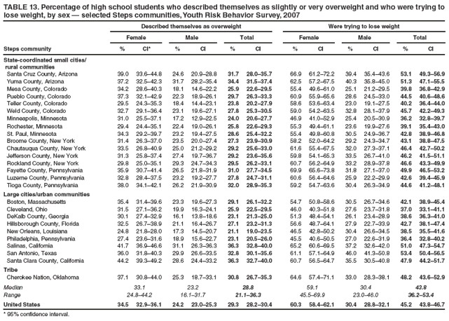 TABLE 13. Percentage of high school students who described themselves as slightly or very overweight and who were trying to lose weight, by sex — selected Steps communities, Youth Risk Behavior Survey, 2007
Described themselves as overweight
Were trying to lose weight
Female
Male
Total
Female
Male
Total
Steps community
%
CI*
%
CI
%
CI
%
CI
%
CI
%
CI
State-coordinated small cities/
rural communities
Santa Cruz County, Arizona
39.0
33.6–44.8
24.6
20.9–28.8
31.7
28.0–35.7
66.9
61.2–72.2
39.4
35.4–43.6
53.1
49.3–56.9
Yuma County, Arizona
37.2
32.5–42.3
31.7
28.2–35.4
34.4
31.5–37.4
62.5
57.2–67.5
40.3
35.8–45.0
51.3
47.1–55.5
Mesa County, Colorado
34.2
28.6–40.3
18.1
14.6–22.2
25.9
22.6–29.5
55.4
49.6–61.0
25.1
21.2–29.5
39.8
36.8–42.9
Pueblo County, Colorado
37.3
32.1–42.9
22.3
18.9–26.1
29.7
26.3–33.3
60.9
55.9–65.6
28.6
24.5–33.0
44.5
40.6–48.6
Teller County, Colorado
29.5
24.3–35.3
18.4
14.4–23.1
23.8
20.2–27.9
58.6
53.6–63.4
23.0
19.1–27.5
40.2
36.4–44.0
Weld County, Colorado
32.7
29.1–36.4
23.1
19.6–27.1
27.8
25.3–30.5
59.0
54.2–63.5
32.8
28.1–37.9
45.7
42.2–49.3
Minneapolis, Minnesota
31.0
25.5–37.1
17.2
12.9–22.5
24.0
20.6–27.7
46.9
41.0–52.9
25.4
20.5–30.9
36.2
32.8–39.7
Rochester, Minnesota
29.4
24.4–35.1
22.4
19.0–26.1
25.8
22.6–29.3
55.3
49.4–61.1
23.6
19.9–27.6
39.1
35.4–43.0
St. Paul, Minnesota
34.3
29.2–39.7
23.2
19.4–27.5
28.6
25.4–32.2
55.4
49.8–60.8
30.5
24.9–36.7
42.8
38.9–46.8
Broome County, New York
31.4
26.3–37.0
23.5
20.0–27.4
27.3
23.9–30.9
58.2
52.0–64.2
29.2
24.3–34.7
43.1
38.8–47.5
Chautauqua County, New York
33.5
26.8–40.9
25.0
21.2–29.2
29.2
25.6–33.0
61.6
55.4–67.5
32.0
27.3–37.1
46.4
42.7–50.2
Jefferson County, New York
31.3
25.8–37.4
27.4
19.7–36.7
29.2
23.6–35.6
59.8
54.1–65.3
33.5
26.7–41.0
46.2
41.5–51.1
Rockland County, New York
29.8
25.0–35.1
29.3
24.7–34.3
29.5
26.2–33.1
60.7
56.2–64.9
33.2
28.9–37.8
46.6
43.3–49.9
Fayette County, Pennsylvania
35.9
30.7–41.4
26.5
21.8–31.9
31.0
27.7–34.5
69.9
65.6–73.8
31.8
27.1–37.0
49.9
46.5–53.2
Luzerne County, Pennsylvania
32.8
28.4–37.5
23.2
19.2–27.7
27.8
24.7–31.1
60.6
56.4–64.6
25.9
22.2–29.9
42.6
39.4–45.9
Tioga County, Pennsylvania
38.0
34.1–42.1
26.2
21.9–30.9
32.0
28.9–35.3
59.2
54.7–63.6
30.4
26.3–34.9
44.6
41.2–48.1
Large cities/urban communities
Boston, Massachusetts
35.4
31.4–39.6
23.3
19.6–27.3
29.1
26.1–32.2
54.7
50.8–58.6
30.5
26.7–34.6
42.1
38.9–45.4
Cleveland, Ohio
31.5
27.1–36.2
19.9
16.3–24.1
25.9
22.5–29.5
46.0
40.3–51.8
27.6
23.7–31.8
37.0
33.1–41.1
DeKalb County, Georgia
30.1
27.4–32.9
16.1
13.8–18.6
23.1
21.3–25.0
51.3
48.4–54.1
26.1
23.4–28.9
38.6
36.3–41.0
Hillsborough County, Florida
32.5
26.7–38.9
21.1
16.4–26.7
27.1
23.2–31.3
56.6
48.7–64.1
27.9
22.7–33.9
42.7
38.1–47.4
New Orleans, Louisiana
24.8
21.8–28.0
17.3
14.5–20.7
21.1
19.0–23.5
46.5
42.8–50.2
30.4
26.6–34.5
38.5
35.5–41.6
Philadelphia, Pennsylvania
27.4
23.6–31.6
18.9
15.6–22.7
23.1
20.5–26.0
45.5
40.6–50.5
27.0
22.6–31.9
36.4
32.8–40.2
Salinas, California
41.7
36.9–46.6
31.1
26.3–36.3
36.3
32.8–40.0
65.2
60.6–69.5
37.2
32.6–42.0
51.0
47.3–54.7
San Antonio, Texas
36.0
31.8–40.3
29.9
26.6–33.5
32.8
30.1–35.6
61.1
57.1–64.9
46.0
41.3–50.8
53.4
50.4–56.5
Santa Clara County, California
44.2
39.3–49.2
28.6
24.4–33.2
36.3
32.7–40.0
60.7
56.5–64.7
35.5
30.5–40.8
47.9
44.2–51.7
Tribe
Cherokee Nation, Oklahoma
37.1
30.8–44.0
25.3
18.7–33.1
30.8
26.7–35.3
64.6
57.4–71.1
33.0
28.3–38.1
48.2
43.6–52.9
Median
33.1
23.2
28.8
59.1
30.4
43.8
Range
24.8–44.2
16.1–31.7
21.1–36.3
45.5–69.9
23.0–46.0
36.2–53.4
United States
34.5
32.9–36.1
24.2
23.0–25.3
29.3
28.2–30.4
60.3
58.4–62.1
30.4
28.8–32.1
45.2
43.8–46.7
* 95% confidence interval.