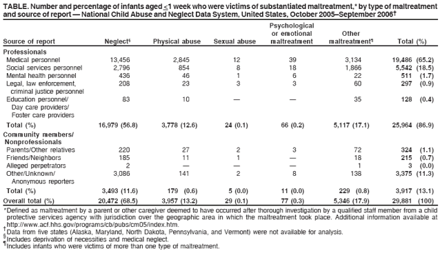 TABLE. Number and percentage of infants aged <1 week who were victims of substantiated maltreatment,* by type of maltreatment
and source of report — National Child Abuse and Neglect Data System, United States, October 2005–September 2006†
Psychological
or emotional Other
Source of report Neglect§ Physical abuse Sexual abuse maltreatment maltreatment¶ Total (%)
Professionals
Medical personnel 13,456 2,845 12 39 3,134 19,486 (65.2)
Social services personnel 2,796 854 8 18 1,866 5,542 (18.5)
Mental health personnel 436 46 1 6 22 511 (1.7)
Legal, law enforcement, 208 23 3 3 60 297 (0.9)
criminal justice personnel
Education personnel/ 83 10 — — 35 128 (0.4)
Day care providers/
Foster care providers
Total (%) 16,979 (56.8) 3,778 (12.6) 24 (0.1) 66 (0.2) 5,117 (17.1) 25,964 (86.9)
Community members/
Nonprofessionals
Parents/Other relatives 220 27 2 3 72 324 (1.1)
Friends/Neighbors 185 11 1 — 18 215 (0.7)
Alleged perpetrators 2 — — — 1 3 (0.0)
Other/Unknown/ 3,086 141 2 8 138 3,375 (11.3)
Anonymous reporters
Total (%) 3,493 (11.6) 179 (0.6) 5 (0.0) 11 (0.0) 229 (0.8) 3,917 (13.1)
Overall total (%) 20,472 (68.5) 3,957 (13.2) 29 (0.1) 77 (0.3) 5,346 (17.9) 29,881 (100)
* Defined as maltreatment by a parent or other caregiver deemed to have occurred after thorough investigation by a qualified staff member from a child
protective services agency with jurisdiction over the geographic area in which the maltreatment took place. Additional information available at
http://www.acf.hhs.gov/programs/cb/pubs/cm05/index.htm. † Data from five states (Alaska, Maryland, North Dakota, Pennsylvania, and Vermont) were not available for analysis. § Includes deprivation of necessities and medical neglect. ¶ Includes infants who were victims of more than one type of maltreatment.