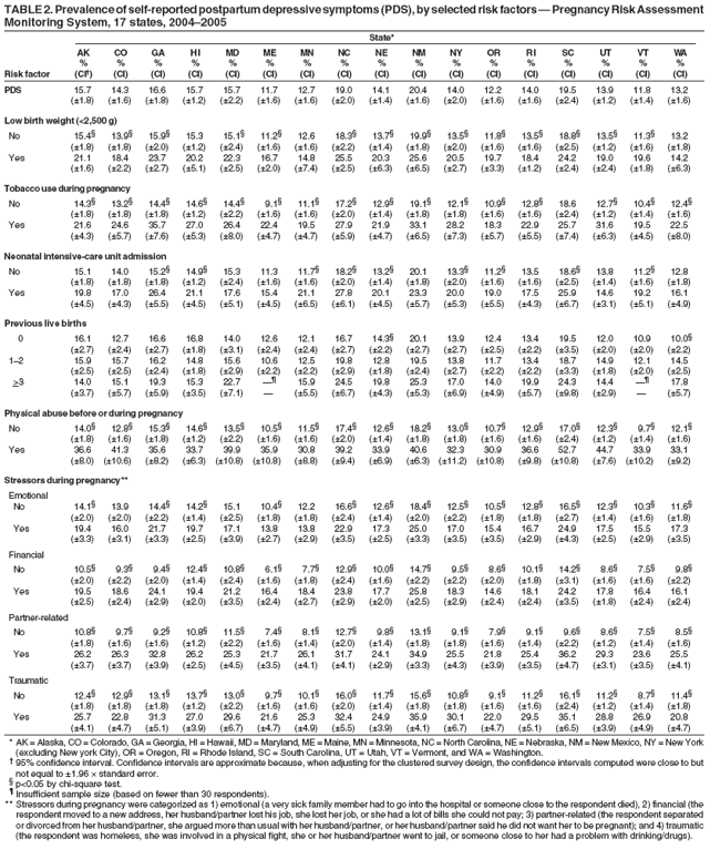 TABLE 2. Prevalence of self-reported postpartum depressive symptoms (PDS), by selected risk factors — Pregnancy Risk Assessment
Monitoring System, 17 states, 2004–2005
State*
AK CO GA HI MD ME MN NC NE NM NY OR RI SC UT VT WA
% % % % % % % % % % % % % % % % %
Risk factor (CI†) (CI) (CI) (CI) (CI) (CI) (CI) (CI) (CI) (CI) (CI) (CI) (CI) (CI) (CI) (CI) (CI)
PDS 15.7 14.3 16.6 15.7 15.7 11.7 12.7 19.0 14.1 20.4 14.0 12.2 14.0 19.5 13.9 11.8 13.2
(±1.8) (±1.6) (±1.8) (±1.2) (±2.2) (±1.6) (±1.6) (±2.0) (±1.4) (±1.6) (±2.0) (±1.6) (±1.6) (±2.4) (±1.2) (±1.4) (±1.6)
Low birth weight (<2,500 g)
No 15.4§ 13.9§ 15.9§ 15.3 15.1§ 11.2§ 12.6 18.3§ 13.7§ 19.9§ 13.5§ 11.8§ 13.5§ 18.8§ 13.5§ 11.3§ 13.2
(±1.8) (±1.8) (±2.0) (±1.2) (±2.4) (±1.6) (±1.6) (±2.2) (±1.4) (±1.8) (±2.0) (±1.6) (±1.6) (±2.5) (±1.2) (±1.6) (±1.8)
Yes 21.1 18.4 23.7 20.2 22.3 16.7 14.8 25.5 20.3 25.6 20.5 19.7 18.4 24.2 19.0 19.6 14.2
(±1.6) (±2.2) (±2.7) (±5.1) (±2.5) (±2.0) (±7.4) (±2.5) (±6.3) (±6.5) (±2.7) (±3.3) (±1.2) (±2.4) (±2.4) (±1.8) (±6.3)
Tobacco use during pregnancy
No 14.3§ 13.2§ 14.4§ 14.6§ 14.4§ 9.1§ 11.1§ 17.2§ 12.9§ 19.1§ 12.1§ 10.9§ 12.8§ 18.6 12.7§ 10.4§ 12.4§
(±1.8) (±1.8) (±1.8) (±1.2) (±2.2) (±1.6) (±1.6) (±2.0) (±1.4) (±1.8) (±1.8) (±1.6) (±1.6) (±2.4) (±1.2) (±1.4) (±1.6)
Yes 21.6 24.6 35.7 27.0 26.4 22.4 19.5 27.9 21.9 33.1 28.2 18.3 22.9 25.7 31.6 19.5 22.5
(±4.3) (±5.7) (±7.6) (±5.3) (±8.0) (±4.7) (±4.7) (±5.9) (±4.7) (±6.5) (±7.3) (±5.7) (±5.5) (±7.4) (±6.3) (±4.5) (±8.0)
Neonatal intensive-care unit admission
No 15.1 14.0 15.2§ 14.9§ 15.3 11.3 11.7§ 18.2§ 13.2§ 20.1 13.3§ 11.2§ 13.5 18.6§ 13.8 11.2§ 12.8
(±1.8) (±1.8) (±1.8) (±1.2) (±2.4) (±1.6) (±1.6) (±2.0) (±1.4) (±1.8) (±2.0) (±1.6) (±1.6) (±2.5) (±1.4) (±1.6) (±1.8)
Yes 19.8 17.0 26.4 21.1 17.6 15.4 21.1 27.8 20.1 23.3 20.0 19.0 17.5 25.9 14.6 19.2 16.1
(±4.5) (±4.3) (±5.5) (±4.5) (±5.1) (±4.5) (±6.5) (±6.1) (±4.5) (±5.7) (±5.3) (±5.5) (±4.3) (±6.7) (±3.1) (±5.1) (±4.9)
Previous live births
0 16.1 12.7 16.6 16.8 14.0 12.6 12.1 16.7 14.3§ 20.1 13.9 12.4 13.4 19.5 12.0 10.9 10.0§
(±2.7) (±2.4) (±2.7) (±1.8) (±3.1) (±2.4) (±2.4) (±2.7) (±2.2) (±2.7) (±2.7) (±2.5) (±2.2) (±3.5) (±2.0) (±2.0) (±2.2)
1–2 15.9 15.7 16.2 14.8 15.6 10.6 12.5 19.8 12.8 19.5 13.8 11.7 13.4 18.7 14.9 12.1 14.5
(±2.5) (±2.5) (±2.4) (±1.8) (±2.9) (±2.2) (±2.2) (±2.9) (±1.8) (±2.4) (±2.7) (±2.2) (±2.2) (±3.3) (±1.8) (±2.0) (±2.5)
>3 14.0 15.1 19.3 15.3 22.7 —¶ 15.9 24.5 19.8 25.3 17.0 14.0 19.9 24.3 14.4 —¶ 17.8
(±3.7) (±5.7) (±5.9) (±3.5) (±7.1) — (±5.5) (±6.7) (±4.3) (±5.3) (±6.9) (±4.9) (±5.7) (±9.8) (±2.9) — (±5.7)
Physical abuse before or during pregnancy
No 14.0§ 12.8§ 15.3§ 14.6§ 13.5§ 10.5§ 11.5§ 17.4§ 12.6§ 18.2§ 13.0§ 10.7§ 12.9§ 17.0§ 12.3§ 9.7§ 12.1§
(±1.8) (±1.6) (±1.8) (±1.2) (±2.2) (±1.6) (±1.6) (±2.0) (±1.4) (±1.8) (±1.8) (±1.6) (±1.6) (±2.4) (±1.2) (±1.4) (±1.6)
Yes 36.6 41.3 35.6 33.7 39.9 35.9 30.8 39.2 33.9 40.6 32.3 30.9 36.6 52.7 44.7 33.9 33.1
(±8.0) (±10.6) (±8.2) (±6.3) (±10.8) (±10.8) (±8.8) (±9.4) (±6.9) (±6.3) (±11.2) (±10.8) (±9.8) (±10.8) (±7.6) (±10.2) (±9.2)
Stressors during pregnancy**
Emotional
No 14.1§ 13.9 14.4§ 14.2§ 15.1 10.4§ 12.2 16.6§ 12.6§ 18.4§ 12.5§ 10.5§ 12.8§ 16.5§ 12.3§ 10.3§ 11.6§
(±2.0) (±2.0) (±2.2) (±1.4) (±2.5) (±1.8) (±1.8) (±2.4) (±1.4) (±2.0) (±2.2) (±1.8) (±1.8) (±2.7) (±1.4) (±1.6) (±1.8)
Yes 19.4 16.0 21.7 19.7 17.1 13.8 13.8 22.9 17.3 25.0 17.0 15.4 16.7 24.9 17.5 15.5 17.3
(±3.3) (±3.1) (±3.3) (±2.5) (±3.9) (±2.7) (±2.9) (±3.5) (±2.5) (±3.3) (±3.5) (±3.5) (±2.9) (±4.3) (±2.5) (±2.9) (±3.5)
Financial
No 10.5§ 9.3§ 9.4§ 12.4§ 10.8§ 6.1§ 7.7§ 12.9§ 10.0§ 14.7§ 9.5§ 8.6§ 10.1§ 14.2§ 8.6§ 7.5§ 9.8§
(±2.0) (±2.2) (±2.0) (±1.4) (±2.4) (±1.6) (±1.8) (±2.4) (±1.6) (±2.2) (±2.2) (±2.0) (±1.8) (±3.1) (±1.6) (±1.6) (±2.2)
Yes 19.5 18.6 24.1 19.4 21.2 16.4 18.4 23.8 17.7 25.8 18.3 14.6 18.1 24.2 17.8 16.4 16.1
(±2.5) (±2.4) (±2.9) (±2.0) (±3.5) (±2.4) (±2.7) (±2.9) (±2.0) (±2.5) (±2.9) (±2.4) (±2.4) (±3.5) (±1.8) (±2.4) (±2.4)
Partner-related
No 10.8§ 9.7§ 9.2§ 10.8§ 11.5§ 7.4§ 8.1§ 12.7§ 9.8§ 13.1§ 9.1§ 7.9§ 9.1§ 9.6§ 8.6§ 7.5§ 8.5§
(±1.8) (±1.6) (±1.6) (±1.2) (±2.2) (±1.6) (±1.4) (±2.0) (±1.4) (±1.8) (±1.8) (±1.6) (±1.4) (±2.2) (±1.2) (±1.4) (±1.6)
Yes 26.2 26.3 32.8 26.2 25.3 21.7 26.1 31.7 24.1 34.9 25.5 21.8 25.4 36.2 29.3 23.6 25.5
(±3.7) (±3.7) (±3.9) (±2.5) (±4.5) (±3.5) (±4.1) (±4.1) (±2.9) (±3.3) (±4.3) (±3.9) (±3.5) (±4.7) (±3.1) (±3.5) (±4.1)
Traumatic
No 12.4§ 12.9§ 13.1§ 13.7§ 13.0§ 9.7§ 10.1§ 16.0§ 11.7§ 15.6§ 10.8§ 9.1§ 11.2§ 16.1§ 11.2§ 8.7§ 11.4§
(±1.8) (±1.8) (±1.8) (±1.2) (±2.2) (±1.6) (±1.6) (±2.0) (±1.4) (±1.8) (±1.8) (±1.6) (±1.6) (±2.4) (±1.2) (±1.4) (±1.8)
Yes 25.7 22.8 31.3 27.0 29.6 21.6 25.3 32.4 24.9 35.9 30.1 22.0 29.5 35.1 28.8 26.9 20.8
(±4.1) (±4.7) (±5.1) (±3.9) (±6.7) (±4.7) (±4.9) (±5.5) (±3.9) (±4.1) (±6.7) (±4.7) (±5.1) (±6.5) (±3.9) (±4.9) (±4.7)
* AK = Alaska, CO = Colorado, GA = Georgia, HI = Hawaii, MD = Maryland, ME = Maine, MN = Minnesota, NC = North Carolina, NE = Nebraska, NM = New Mexico, NY = New York
(excluding New york City), OR = Oregon, RI = Rhode Island, SC = South Carolina, UT = Utah, VT = Vermont, and WA = Washington.
† 95% confidence interval. Confidence intervals are approximate because, when adjusting for the clustered survey design, the confidence intervals computed were close to but
not equal to ±1.96 × standard error.
§ p<0.05 by chi-square test.
¶ Insufficient sample size (based on fewer than 30 respondents).
** Stressors during pregnancy were categorized as 1) emotional (a very sick family member had to go into the hospital or someone close to the respondent died), 2) financial (the
respondent moved to a new address, her husband/partner lost his job, she lost her job, or she had a lot of bills she could not pay; 3) partner-related (the respondent separated
or divorced from her husband/partner, she argued more than usual with her husband/partner, or her husband/partner said he did not want her to be pregnant); and 4) traumatic
(the respondent was homeless, she was involved in a physical fight, she or her husband/partner went to jail, or someone close to her had a problem with drinking/drugs).