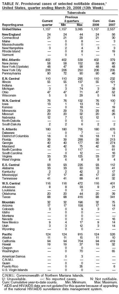 TABLE IV. Provisional cases of selected notifiable disease,*
United States, quarter ending March 29, 2008 (13th Week)