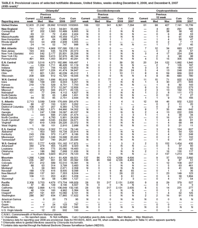 TABLE II. Provisional cases of selected notifiable diseases, United States, weeks ending December 6, 2008, and December 8, 2007
(49th week)*
Reporting area
Chlamydia†
Coccidiodomycosis
Cryptosporidiosis
Current week
Previous
52 weeks
Cum
2008
Cum
2007
Current week
Previous
52 weeks
Cum
2008
Cum
2007
Current week
Previous
52 week
Cum
2008
Cum
2007
Med
Max
Med
Max
Med
Max
United States
12,903
21,242
28,892
1016020
1032955
166
122
341
6,391
7,294
61
98
427
7,191
10,739
New England
711
707
1,516
34,941
33,496
—
0
1
1
2
—
4
40
291
326
Connecticut
97
202
1,093
10,489
9,865
N
0
0
N
N
—
0
38
38
42
Maine§
63
51
72
2,450
2,404
N
0
0
N
N
—
0
6
42
53
Massachusetts
348
331
624
16,359
15,271
N
0
0
N
N
—
1
9
91
128
New Hampshire
26
41
64
1,988
1,953
—
0
1
1
2
—
1
4
56
47
Rhode Island§
153
54
208
2,908
3,005
—
0
0
—
—
—
0
2
7
11
Vermont§
24
14
52
747
998
N
0
0
N
N
—
1
7
57
45
Mid. Atlantic
1,294
2,773
4,968
137,095
135,116
—
0
0
—
—
7
12
34
683
1,327
New Jersey
193
404
535
19,378
20,373
N
0
0
N
N
—
0
2
26
67
New York (Upstate)
610
542
2,177
25,831
26,258
N
0
0
N
N
3
4
17
254
236
New York City
—
994
3,415
52,976
48,194
N
0
0
N
N
—
2
6
98
98
Pennsylvania
491
805
1,050
38,910
40,291
N
0
0
N
N
4
5
15
305
926
E.N. Central
1,232
3,516
4,373
162,986
169,497
1
1
3
39
35
20
24
122
1,882
1,840
Illinois
—
1,059
1,711
46,428
51,119
N
0
0
N
N
—
2
7
105
197
Indiana
430
371
706
19,325
19,853
N
0
0
N
N
3
3
41
180
107
Michigan
582
837
1,226
41,474
34,947
—
0
3
29
24
5
4
13
248
203
Ohio
11
821
1,261
40,039
45,012
1
0
1
10
11
8
6
59
669
553
Wisconsin
209
328
612
15,720
18,566
N
0
0
N
N
4
8
46
680
780
W.N. Central
1,053
1,261
1,696
60,919
59,867
—
0
77
4
8
11
15
71
932
1,563
Iowa
189
168
240
8,553
8,251
N
0
0
N
N
1
4
30
271
606
Kansas
219
178
529
8,701
7,763
N
0
0
N
N
—
1
8
82
143
Minnesota
—
265
373
12,247
12,826
—
0
77
—
—
6
5
15
223
273
Missouri
430
479
566
23,071
22,105
—
0
2
4
8
2
3
13
162
176
Nebraska§
151
77
244
4,112
4,827
N
0
0
N
N
1
2
8
111
172
North Dakota
—
32
65
1,484
1,651
N
0
0
N
N
—
0
51
7
27
South Dakota
64
55
85
2,751
2,444
N
0
0
N
N
1
1
9
76
166
S. Atlantic
2,713
3,589
7,609
176,669
200,478
—
0
1
4
5
12
18
46
932
1,222
Delaware
88
67
150
3,521
3,262
—
0
1
1
—
—
0
2
11
20
District of Columbia
108
127
207
6,360
5,703
—
0
0
—
2
—
0
2
10
3
Florida
1,172
1,362
1,571
64,966
54,302
N
0
0
N
N
8
7
35
446
642
Georgia
1
247
1,338
18,097
40,037
N
0
0
N
N
2
4
13
222
226
Maryland§
—
444
696
21,026
21,474
—
0
1
3
3
1
1
4
38
34
North Carolina
—
0
4,783
5,901
24,659
N
0
0
N
N
—
0
16
67
121
South Carolina§
722
448
3,045
24,662
24,671
N
0
0
N
N
1
1
4
49
81
Virginia§
621
619
1,059
29,226
23,372
N
0
0
N
N
—
1
4
68
84
West Virginia
1
59
101
2,910
2,998
N
0
0
N
N
—
0
3
21
11
E.S. Central
1,775
1,554
2,302
77,116
78,146
—
0
0
—
—
—
3
9
154
607
Alabama§
—
453
560
19,734
23,914
N
0
0
N
N
—
1
6
64
120
Kentucky
243
236
373
11,477
8,186
N
0
0
N
N
—
0
4
32
248
Mississippi
917
369
1,048
19,698
20,450
N
0
0
N
N
—
0
2
17
102
Tennessee§
615
527
790
26,207
25,596
N
0
0
N
N
—
1
6
41
137
W.S. Central
551
2,777
4,426
131,162
117,875
—
0
1
3
3
2
5
152
1,434
435
Arkansas§
340
278
455
13,200
9,323
N
0
0
N
N
—
0
6
37
60
Louisiana
211
404
775
20,082
18,493
—
0
1
3
3
—
1
5
54
62
Oklahoma
—
186
392
7,668
11,936
N
0
0
N
N
2
1
16
130
117
Texas§
—
1,906
3,923
90,212
78,123
N
0
0
N
N
—
2
137
1,213
196
Mountain
1,266
1,266
1,811
61,428
69,551
137
86
170
4,209
4,606
—
9
37
504
2,892
Arizona
235
467
651
22,190
23,392
136
86
168
4,128
4,455
—
1
9
87
51
Colorado
372
212
589
10,510
16,381
N
0
0
N
N
—
1
12
108
207
Idaho§
88
63
314
3,768
3,483
N
0
0
N
N
—
1
5
63
461
Montana§
5
58
363
2,671
2,358
N
0
0
N
N
—
1
6
41
66
Nevada§
188
178
416
8,605
9,098
1
1
6
45
65
—
0
1
1
36
New Mexico§
269
137
561
7,353
8,504
—
0
3
28
22
—
1
23
149
123
Utah
109
111
253
4,951
5,208
—
0
3
6
61
—
0
6
38
1,894
Wyoming§
—
30
58
1,380
1,127
—
0
1
2
3
—
0
4
17
54
Pacific
2,308
3,703
4,676
173,704
168,929
28
33
217
2,131
2,635
9
8
29
379
527
Alaska
47
85
129
4,146
4,567
N
0
0
N
N
—
0
1
3
3
California
1,662
2,898
4,115
136,649
132,195
28
33
217
2,131
2,635
6
5
14
231
277
Hawaii
46
104
160
4,962
5,384
N
0
0
N
N
—
0
1
2
6
Oregon§
267
191
631
10,082
9,161
N
0
0
N
N
1
1
4
52
125
Washington
286
367
634
17,865
17,622
N
0
0
N
N
2
2
16
91
116
American Samoa
—
0
20
73
95
N
0
0
N
N
N
0
0
N
N
C.N.M.I.
—
—
—
—
—
—
—
—
—
—
—
—
—
—
—
Guam
—
4
24
123
787
—
0
0
—
—
—
0
0
—
—
Puerto Rico
—
117
612
6,392
7,346
N
0
0
N
N
N
0
0
N
N
U.S. Virgin Islands
—
12
23
502
150
—
0
0
—
—
—
0
0
—
—
C.N.M.I.: Commonwealth of Northern Mariana Islands.
U: Unavailable. —: No reported cases. N: Not notifiable. Cum: Cumulative year-to-date counts. Med: Median. Max: Maximum.
* Incidence data for reporting year 2008 are provisional. Data for HIV/AIDS, AIDS, and TB, when available, are displayed in Table IV, which appears quarterly.
† Chlamydia refers to genital infections caused by Chlamydia trachomatis.
§ Contains data reported through the National Electronic Disease Surveillance System (NEDSS).