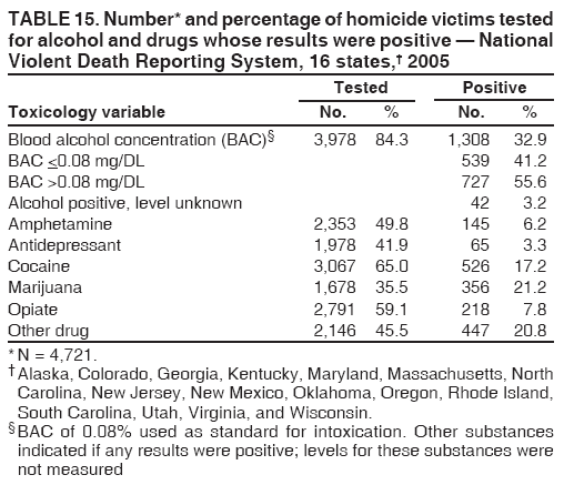 TABLE 15. Number* and percentage of homicide victims tested
for alcohol and drugs whose results were positive — National
Violent Death Reporting System, 16 states,† 2005