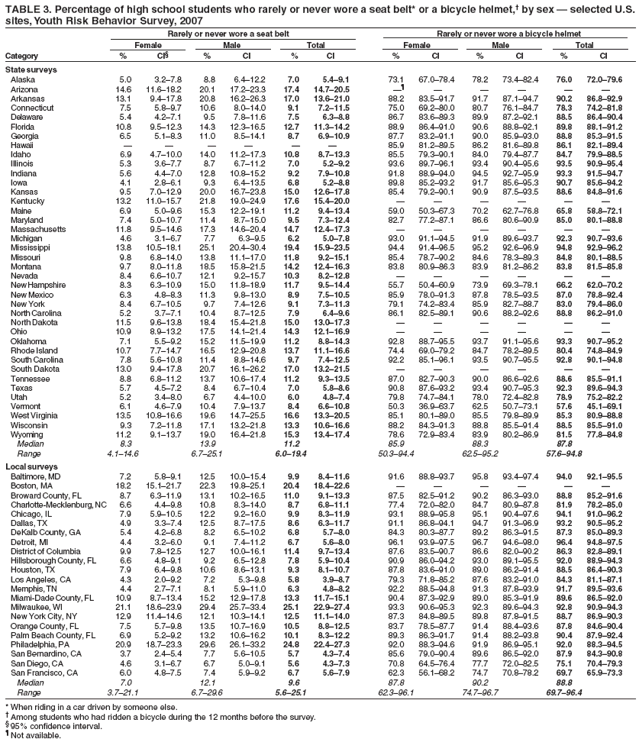 TABLE 3. Percentage of high school students who rarely or never wore a seat belt* or a bicycle helmet,† by sex — selected U.S.
sites, Youth Risk Behavior Survey, 2007
Rarely or never wore a seat belt Rarely or never wore a bicycle helmet
Female Male Total Female Male Total
Category % CI§ % CI % CI % CI % CI % CI
State surveys
Alaska 5.0 3.2–7.8 8.8 6.4–12.2 7.0 5.4–9.1 73.1 67.0–78.4 78.2 73.4–82.4 76.0 72.0–79.6
Arizona 14.6 11.6–18.2 20.1 17.2–23.3 17.4 14.7–20.5 —¶ — — — — —
Arkansas 13.1 9.4–17.8 20.8 16.2–26.3 17.0 13.6–21.0 88.2 83.5–91.7 91.7 87.1–94.7 90.2 86.8–92.9
Connecticut 7.5 5.8–9.7 10.6 8.0–14.0 9.1 7.2–11.5 75.0 69.2–80.0 80.7 76.1–84.7 78.3 74.2–81.8
Delaware 5.4 4.2–7.1 9.5 7.8–11.6 7.5 6.3–8.8 86.7 83.6–89.3 89.9 87.2–92.1 88.5 86.4–90.4
Florida 10.8 9.5–12.3 14.3 12.3–16.5 12.7 11.3–14.2 88.9 86.4–91.0 90.6 88.8–92.1 89.8 88.1–91.2
Georgia 6.5 5.1–8.3 11.0 8.5–14.1 8.7 6.9–10.9 87.7 83.2–91.1 90.0 85.9–93.0 88.8 85.3–91.5
Hawaii — — — — — — 85.9 81.2–89.5 86.2 81.6–89.8 86.1 82.1–89.4
Idaho 6.9 4.7–10.0 14.0 11.2–17.3 10.8 8.7–13.3 85.5 79.3–90.1 84.0 79.4–87.7 84.7 79.9–88.5
Illinois 5.3 3.6–7.7 8.7 6.7–11.2 7.0 5.2–9.2 93.6 89.7–96.1 93.4 90.4–95.6 93.5 90.9–95.4
Indiana 5.6 4.4–7.0 12.8 10.8–15.2 9.2 7.9–10.8 91.8 88.9–94.0 94.5 92.7–95.9 93.3 91.5–94.7
Iowa 4.1 2.8–6.1 9.3 6.4–13.5 6.8 5.2–8.8 89.8 85.2–93.2 91.7 85.6–95.3 90.7 85.6–94.2
Kansas 9.5 7.0–12.9 20.0 16.7–23.8 15.0 12.6–17.8 85.4 79.2–90.1 90.9 87.5–93.5 88.6 84.8–91.6
Kentucky 13.2 11.0–15.7 21.8 19.0–24.9 17.6 15.4–20.0 — — — — — —
Maine 6.9 5.0–9.6 15.3 12.2–19.1 11.2 9.4–13.4 59.0 50.3–67.3 70.2 62.7–76.8 65.8 58.8–72.1
Maryland 7.4 5.0–10.7 11.4 8.7–15.0 9.5 7.3–12.4 82.7 77.2–87.1 86.6 80.6–90.9 85.0 80.1–88.8
Massachusetts 11.8 9.5–14.6 17.3 14.6–20.4 14.7 12.4–17.3 — — — — — —
Michigan 4.6 3.1–6.7 7.7 6.3–9.5 6.2 5.0–7.8 93.0 91.1–94.5 91.9 89.6–93.7 92.3 90.7–93.6
Mississippi 13.8 10.5–18.1 25.1 20.4–30.4 19.4 15.9–23.5 94.4 91.4–96.5 95.2 92.6–96.9 94.8 92.9–96.2
Missouri 9.8 6.8–14.0 13.8 11.1–17.0 11.8 9.2–15.1 85.4 78.7–90.2 84.6 78.3–89.3 84.8 80.1–88.5
Montana 9.7 8.0–11.8 18.5 15.8–21.5 14.2 12.4–16.3 83.8 80.9–86.3 83.9 81.2–86.2 83.8 81.5–85.8
Nevada 8.4 6.6–10.7 12.1 9.2–15.7 10.3 8.2–12.8 — — — — — —
New Hampshire 8.3 6.3–10.9 15.0 11.8–18.9 11.7 9.5–14.4 55.7 50.4–60.9 73.9 69.3–78.1 66.2 62.0–70.2
New Mexico 6.3 4.8–8.3 11.3 9.8–13.0 8.9 7.5–10.5 85.9 78.0–91.3 87.8 78.5–93.5 87.0 78.8–92.4
New York 8.4 6.7–10.5 9.7 7.4–12.6 9.1 7.3–11.3 79.1 74.2–83.4 85.9 82.7–88.7 83.0 79.4–86.0
North Carolina 5.2 3.7–7.1 10.4 8.7–12.5 7.9 6.4–9.6 86.1 82.5–89.1 90.6 88.2–92.6 88.8 86.2–91.0
North Dakota 11.5 9.6–13.8 18.4 15.4–21.8 15.0 13.0–17.3 — — — — — —
Ohio 10.9 8.9–13.2 17.5 14.1–21.4 14.3 12.1–16.9 — — — — — —
Oklahoma 7.1 5.5–9.2 15.2 11.5–19.9 11.2 8.8–14.3 92.8 88.7–95.5 93.7 91.1–95.6 93.3 90.7–95.2
Rhode Island 10.7 7.7–14.7 16.5 12.9–20.8 13.7 11.1–16.6 74.4 69.0–79.2 84.7 78.2–89.5 80.4 74.8–84.9
South Carolina 7.8 5.6–10.8 11.4 8.8–14.6 9.7 7.4–12.5 92.2 85.1–96.1 93.5 90.7–95.5 92.8 90.1–94.8
South Dakota 13.0 9.4–17.8 20.7 16.1–26.2 17.0 13.2–21.5 — — — — — —
Tennessee 8.8 6.8–11.2 13.7 10.6–17.4 11.2 9.3–13.5 87.0 82.7–90.3 90.0 86.6–92.6 88.6 85.5–91.1
Texas 5.7 4.5–7.2 8.4 6.7–10.4 7.0 5.8–8.6 90.8 87.6–93.2 93.4 90.7–95.3 92.3 89.6–94.3
Utah 5.2 3.4–8.0 6.7 4.4–10.0 6.0 4.8–7.4 79.8 74.7–84.1 78.0 72.4–82.8 78.9 75.2–82.2
Vermont 6.1 4.6–7.9 10.4 7.9–13.7 8.4 6.6–10.8 50.3 36.9–63.7 62.5 50.7–73.1 57.6 45.1–69.1
West Virginia 13.5 10.8–16.6 19.6 14.7–25.5 16.6 13.3–20.5 85.1 80.1–89.0 85.5 79.8–89.9 85.3 80.9–88.8
Wisconsin 9.3 7.2–11.8 17.1 13.2–21.8 13.3 10.6–16.6 88.2 84.3–91.3 88.8 85.5–91.4 88.5 85.5–91.0
Wyoming 11.2 9.1–13.7 19.0 16.4–21.8 15.3 13.4–17.4 78.6 72.9–83.4 83.9 80.2–86.9 81.5 77.8–84.8
Median 8.3 13.9 11.2 85.9 88.3 87.8
Range 4.1–14.6 6.7–25.1 6.0–19.4 50.3–94.4 62.5–95.2 57.6–94.8
Local surveys
Baltimore, MD 7.2 5.8–9.1 12.5 10.0–15.4 9.9 8.4–11.6 91.6 88.8–93.7 95.8 93.4–97.4 94.0 92.1–95.5
Boston, MA 18.2 15.1–21.7 22.3 19.8–25.1 20.4 18.4–22.6 — — — — — —
Broward County, FL 8.7 6.3–11.9 13.1 10.2–16.5 11.0 9.1–13.3 87.5 82.5–91.2 90.2 86.3–93.0 88.8 85.2–91.6
Charlotte-Mecklenburg, NC 6.6 4.4–9.8 10.8 8.3–14.0 8.7 6.8–11.1 77.4 72.0–82.0 84.7 80.9–87.8 81.9 78.2–85.0
Chicago, IL 7.9 5.9–10.5 12.2 9.2–16.0 9.9 8.3–11.9 93.1 88.9–95.8 95.1 90.4–97.6 94.1 91.0–96.2
Dallas, TX 4.9 3.3–7.4 12.5 8.7–17.5 8.6 6.3–11.7 91.1 86.8–94.1 94.7 91.3–96.9 93.2 90.5–95.2
DeKalb County, GA 5.4 4.2–6.8 8.2 6.5–10.2 6.8 5.7–8.0 84.3 80.3–87.7 89.2 86.3–91.5 87.3 85.0–89.3
Detroit, MI 4.4 3.2–6.0 9.1 7.4–11.2 6.7 5.6–8.0 96.1 93.9–97.5 96.7 94.6–98.0 96.4 94.8–97.5
District of Columbia 9.9 7.8–12.5 12.7 10.0–16.1 11.4 9.7–13.4 87.6 83.5–90.7 86.6 82.0–90.2 86.3 82.8–89.1
Hillsborough County, FL 6.6 4.8–9.1 9.2 6.5–12.8 7.8 5.9–10.4 90.9 86.0–94.2 93.0 89.1–95.5 92.0 88.9–94.3
Houston, TX 7.9 6.4–9.8 10.6 8.6–13.1 9.3 8.1–10.7 87.8 83.6–91.0 89.0 86.2–91.4 88.5 86.4–90.3
Los Angeles, CA 4.3 2.0–9.2 7.2 5.3–9.8 5.8 3.9–8.7 79.3 71.8–85.2 87.6 83.2–91.0 84.3 81.1–87.1
Memphis, TN 4.4 2.7–7.1 8.1 5.9–11.0 6.3 4.8–8.2 92.2 88.5–94.8 91.3 87.8–93.9 91.7 89.5–93.6
Miami-Dade County, FL 10.9 8.7–13.4 15.2 12.9–17.8 13.3 11.7–15.1 90.4 87.3–92.9 89.0 85.3–91.9 89.6 86.5–92.0
Milwaukee, WI 21.1 18.6–23.9 29.4 25.7–33.4 25.1 22.9–27.4 93.3 90.6–95.3 92.3 89.6–94.3 92.8 90.9–94.3
New York City, NY 12.9 11.4–14.6 12.1 10.3–14.1 12.5 11.1–14.0 87.3 84.8–89.5 89.8 87.8–91.5 88.7 86.9–90.3
Orange County, FL 7.5 5.7–9.8 13.5 10.7–16.9 10.5 8.8–12.5 83.7 78.5–87.7 91.4 88.4–93.6 87.8 84.6–90.4
Palm Beach County, FL 6.9 5.2–9.2 13.2 10.6–16.2 10.1 8.3–12.2 89.3 86.3–91.7 91.4 88.2–93.8 90.4 87.9–92.4
Philadelphia, PA 20.9 18.7–23.3 29.6 26.1–33.2 24.8 22.4–27.3 92.0 88.3–94.6 91.9 86.9–95.1 92.0 88.3–94.5
San Bernardino, CA 3.7 2.4–5.4 7.7 5.6–10.5 5.7 4.3–7.4 85.6 79.0–90.4 89.6 86.5–92.0 87.9 84.3–90.8
San Diego, CA 4.6 3.1–6.7 6.7 5.0–9.1 5.6 4.3–7.3 70.8 64.5–76.4 77.7 72.0–82.5 75.1 70.4–79.3
San Francisco, CA 6.0 4.8–7.5 7.4 5.9–9.2 6.7 5.6–7.9 62.3 56.1–68.2 74.7 70.8–78.2 69.7 65.9–73.3
Median 7.0 12.1 9.6 87.8 90.2 88.8
Range 3.7–21.1 6.7–29.6 5.6–25.1 62.3–96.1 74.7–96.7 69.7–96.4
* When riding in a car driven by someone else.
† Among students who had ridden a bicycle during the 12 months before the survey.
§ 95% confidence interval.
¶ Not available.