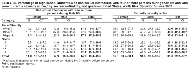 TABLE 63. Percentage of high school students who had sexual intercourse with four or more persons during their life and who
were currently sexually active,* by sex, race/ethnicity, and grade — United States, Youth Risk Behavior Survey, 2007
Had sexual intercourse with four or more
persons during their life Currently sexually active
Female Male Total Female Male Total
Category % CI† % CI % CI % CI % CI % CI
Race/Ethnicity
White§ 10.6 8.9–12.5 12.2 9.8–15.2 11.5 9.6–13.7 35.1 32.5–37.7 30.6 27.8–33.7 32.9 30.3–35.5
Black§ 18.1 15.9–20.5 37.6 33.6–41.8 27.6 24.8–30.6 43.5 39.2–47.8 48.7 43.8–53.6 46.0 42.3–49.7
Hispanic 11.3 9.4–13.6 23.3 20.4–26.5 17.3 15.2–19.5 35.3 30.9–39.9 39.6 35.6–43.7 37.4 33.8–41.1
Grade
9 5.5 4.2–7.0 11.9 9.5–14.7 8.7 7.1–10.6 18.0 15.5–20.8 22.2 19.4–25.2 20.1 18.1–22.3
10 10.2 8.4–12.4 16.7 14.1–19.7 13.4 11.7–15.5 31.8 27.5–36.3 29.4 25.9–33.0 30.6 27.2–34.2
11 13.1 11.2–15.4 20.6 17.5–24.1 17.0 14.8–19.4 41.5 36.6–46.4 42.0 38.0–46.1 41.8 38.1–45.6
12 20.1 17.3–23.2 24.7 21.4–28.3 22.4 19.8–25.2 56.7 53.0–60.3 48.3 43.4–53.2 52.6 49.0–56.2
Total 11.8 10.5–13.1 17.9 16.0–20.0 14.9 13.4–16.5 35.6 33.2–38.1 34.3 32.0–36.7 35.0 32.8–37.2
* Had sexual intercourse with at least one person during the 3 months before the survey.
†95% confidence interval.
§Non-Hispanic.