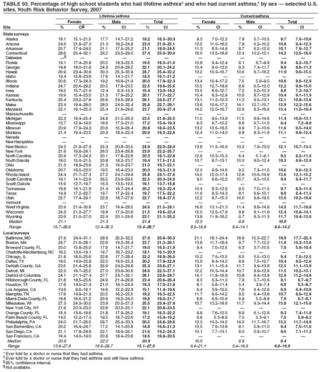 TABLE 93. Percentage of high school students who had lifetime asthma* and who had current asthma,† by sex — selected U.S.
sites, Youth Risk Behavior Survey, 2007
Lifetime asthma Current asthma
Female Male Total Female Male Total
Site % CI§ % CI % CI % CI % CI % CI
State surveys
Alaska 18.1 15.1–21.5 17.7 14.7–21.2 18.2 16.3–20.3 9.3 7.0–12.3 7.8 5.7–10.5 8.7 7.0–10.6
Arizona 24.6 21.9–27.5 21.3 18.2–24.8 23.0 21.0–25.1 13.5 11.0–16.5 7.9 6.2–10.2 10.8 9.4–12.3
Arkansas 20.7 17.4–24.5 21.1 17.5–25.2 21.1 18.0–24.5 11.3 8.5–14.9 8.7 6.2–12.0 10.1 7.9–12.7
Connecticut 28.6 25.4–32.1 26.2 23.5–29.0 27.4 25.0–30.0 16.0 13.5–18.8 12.4 10.2–15.1 14.2 12.5–16.0
Delaware —¶ — — — — — — — — — — —
Florida 19.1 17.4–20.8 20.2 18.3–22.3 19.6 18.3–21.0 10.8 9.4–12.4 8.1 6.7–9.8 9.4 8.2–10.7
Georgia 19.8 18.0–21.8 24.3 20.8–28.2 22.1 20.1–24.2 10.4 9.0–12.0 9.3 7.4–11.7 9.9 8.6–11.3
Hawaii 26.9 23.4–30.8 30.3 25.3–35.9 28.7 25.4–32.2 13.2 10.3–16.7 10.6 6.7–16.2 11.9 9.0–15.5
Idaho 19.4 15.8–23.6 17.6 14.1–21.7 18.5 16.1–21.2 — — — — — —
Illinois 20.6 17.3–24.3 19.2 16.8–21.9 20.0 17.9–22.3 13.4 10.4–17.2 7.5 5.9–9.5 10.6 8.6–12.9
Indiana 24.7 20.6–29.2 20.5 17.8–23.5 22.5 19.6–25.6 15.5 12.7–18.8 8.9 6.5–12.0 12.2 9.9–15.0
Iowa 18.5 15.7–21.6 12.4 9.3–16.3 15.4 13.0–18.2 10.5 8.6–12.7 7.2 5.0–10.3 8.8 7.2–10.7
Kansas 18.9 15.4–23.0 21.3 17.9–25.2 20.1 17.7–22.7 10.4 8.3–12.9 10.6 8.7–12.9 10.4 9.1–11.9
Kentucky 25.4 23.2–27.6 26.6 24.5–28.9 26.1 24.5–27.7 13.1 11.2–15.3 11.2 9.5–13.1 12.1 10.8–13.6
Maine 23.4 19.4–28.0 28.0 24.0–32.4 25.8 22.7–29.1 13.6 10.6–17.2 14.1 12.7–15.7 13.9 12.3–15.6
Maryland 22.1 19.1–25.3 25.4 21.6–29.6 23.7 20.4–27.4 14.2 12.0–16.7 12.6 9.5–16.6 13.4 11.0–16.4
Massachusetts — — — — — — — — — — — —
Michigan 22.3 19.4–25.4 24.8 21.5–28.3 23.5 21.6–25.5 11.5 9.5–13.8 11.5 8.9–14.6 11.4 10.0–13.1
Mississippi 15.7 12.9–19.0 18.9 17.0–21.0 17.2 15.4–19.3 8.3 6.7–10.2 8.6 6.7–11.0 8.4 7.2–9.8
Missouri 20.9 17.9–24.3 20.6 15.9–26.4 20.8 18.4–23.5 13.2 10.5–16.5 9.9 7.2–13.6 11.6 9.5–14.0
Montana 21.4 19.4–23.5 20.3 18.4–22.4 20.9 19.3–22.6 12.4 11.0–14.0 9.8 8.3–11.6 11.1 9.9–12.4
Nevada — — — — — — — — — — — —
New Hampshire — — — — — — — — — — — —
New Mexico 24.5 21.9–27.3 25.3 20.8–30.5 24.9 22.0–28.0 13.8 11.5–16.6 10.2 7.9–13.0 12.1 10.7–13.5
New York 21.9 19.8–24.1 26.0 23.4–28.8 23.9 22.2–25.7 — — — — — —
North Carolina 20.6 17.3–24.3 20.1 17.8–22.6 20.3 18.1–22.8 12.6 10.3–15.3 6.4 5.1–8.1 9.5 8.2–11.0
North Dakota 18.0 15.0–21.5 20.8 18.2–23.7 19.4 17.5–21.5 10.7 8.7–13.1 10.0 8.0–12.4 10.3 8.9–12.0
Ohio 21.3 18.9–23.9 21.3 19.0–23.7 21.3 19.7–23.1 — — — — — —
Oklahoma 20.7 18.5–23.0 19.5 16.4–23.0 20.0 18.3–21.9 12.0 9.8–14.6 9.2 7.3–11.5 10.6 9.0–12.3
Rhode Island 24.4 21.7–27.3 27.2 24.7–29.8 25.8 24.1–27.6 14.5 12.0–17.4 12.6 10.6–14.9 13.6 12.1–15.2
South Carolina 18.1 14.1–22.9 26.5 23.6–29.5 22.5 20.3–24.9 9.0 6.6–12.2 10.7 8.5–13.5 9.9 8.4–11.7
South Dakota 15.9 12.7–19.7 16.3 13.5–19.5 16.1 13.7–18.8 — — — — — —
Tennessee 18.8 16.1–21.9 21.4 18.7–24.4 20.2 18.2–22.4 10.4 8.3–12.9 9.0 7.0–11.5 9.7 8.3–11.4
Texas 19.8 17.2–22.7 19.7 17.2–22.4 19.7 17.5–22.2 11.6 9.3–14.3 8.1 6.6–10.1 9.8 8.4–11.5
Utah 22.7 17.4–29.1 22.8 18.7–27.6 22.7 18.4–27.5 12.2 9.7–15.3 14.0 9.8–19.5 13.0 10.2–16.6
Vermont — — — — — — — — — — — —
West Virginia 25.9 21.4–30.9 23.7 19.4–28.5 24.6 21.5–28.1 16.8 13.1–21.3 11.4 8.8–14.8 14.0 11.7–16.8
Wisconsin 24.3 21.2–27.7 18.8 17.0–20.6 21.5 19.6–23.4 15.0 12.5–17.9 9.8 8.1–11.8 12.4 10.8–14.1
Wyoming 23.9 21.0–27.0 22.4 20.1–24.9 23.1 21.1–25.2 13.8 11.8–16.2 9.7 8.3–11.3 11.7 10.4–13.0
Median 21.1 21.3 21.4 12.5 9.8 10.9
Range 15.7–28.6 12.4–30.3 15.4–28.7 8.3–16.8 6.4–14.1 8.4–14.2
Local surveys
Baltimore, MD 27.6 24.4–31.1 28.6 25.2–32.2 27.9 25.6–30.3 21.1 18.1–24.4 18.8 15.5–22.7 19.9 17.7–22.4
Boston, MA 24.7 21.6–28.1 22.6 19.2–26.4 23.7 21.3–26.1 13.8 11.7–16.4 9.7 7.7–12.2 11.8 10.3–13.6
Broward County, FL 20.0 15.8–25.0 17.9 14.7–21.7 19.0 16.5–21.9 9.4 7.0–12.5 6.3 3.7–10.5 7.8 5.9–10.4
Charlotte-Mecklenburg, NC 16.2 13.6–19.1 19.7 16.7–23.2 18.1 16.1–20.3 — — — — — —
Chicago, IL 21.8 18.5–25.6 22.6 17.7–28.4 22.2 18.9–26.0 10.2 7.6–13.5 8.5 5.5–13.0 9.4 7.0–12.5
Dallas, TX 18.5 14.9–22.8 22.0 19.0–25.3 20.2 17.8–22.9 10.9 8.4–14.0 9.8 7.5–12.7 10.4 8.5–12.6
DeKalb County, GA 23.5 21.4–25.8 26.9 24.2–29.8 25.3 23.6–27.1 13.1 11.1–15.4 11.7 9.9–13.8 12.5 11.1–13.9
Detroit, MI 22.3 19.7–25.2 27.0 23.6–30.6 24.6 22.3–27.1 12.2 10.3–14.4 10.7 8.9–12.9 11.5 10.2–13.1
District of Columbia 24.1 21.1–27.4 27.7 23.7–32.1 26.1 23.6–28.7 14.1 11.8–16.8 10.8 8.4–13.8 12.9 11.2–14.8
Hillsborough County, FL 21.8 18.5–25.6 24.9 21.4–28.8 23.4 20.6–26.4 8.3 6.3–11.0 7.8 5.7–10.6 8.1 6.7–9.7
Houston, TX 17.6 14.5–21.3 21.0 18.1–24.3 19.3 17.0–21.8 8.1 5.8–11.4 5.4 3.9–7.4 6.8 5.3–8.7
Los Angeles, CA 13.6 9.6–19.1 16.6 12.2–22.3 15.1 11.4–19.6 6.4 3.9–10.5 7.6 4.4–12.6 6.9 4.4–10.8
Memphis, TN 17.9 14.9–21.3 20.5 16.2–25.5 19.2 16.3–22.5 11.7 9.6–14.2 9.5 6.4–13.8 10.7 8.9–12.8
Miami-Dade County, FL 18.8 16.6–21.2 20.9 18.2–24.0 19.8 18.0–21.7 8.6 6.9–10.6 6.9 5.5–8.8 7.8 6.7–9.1
Milwaukee, WI 27.3 24.3–30.5 23.8 20.5–27.3 25.5 23.4–27.9 15.7 13.2–18.6 11.7 9.3–14.4 13.8 12.1–15.8
New York City, NY 21.9 20.3–23.5 22.6 20.2–25.1 22.1 20.9–23.5 — — — — — —
Orange County, FL 16.4 13.6–19.6 21.8 17.9–26.2 19.1 16.3–22.2 9.8 7.6–12.5 8.9 6.1–12.8 9.3 7.4–11.8
Palm Beach County, FL 14.5 12.2–17.3 19.5 16.7–22.6 17.2 15.4–19.2 6.9 5.3–8.9 7.0 5.3–9.1 7.0 5.9–8.3
Philadelphia, PA 24.0 21.7–26.5 29.7 26.4–33.3 26.5 24.6–28.6 12.3 10.5–14.5 14.0 11.7–16.7 13.2 11.7–14.9
San Bernardino, CA 20.2 16.4–24.7 17.2 14.1–20.8 18.8 16.6–21.3 10.5 7.9–13.8 8.1 5.9–11.0 9.4 7.5–11.6
San Diego, CA 21.1 17.8–24.9 22.1 18.6–26.1 21.6 19.2–24.3 10.1 7.7–13.1 8.0 5.9–10.7 9.0 7.1–11.3
San Francisco, CA 16.4 14.0–19.0 20.8 18.4–23.6 18.6 16.8–20.5 — — — — — —
Median 20.6 22.0 20.9 10.5 8.9 9.4
Range 13.6–27.6 16.6–29.7 15.1–27.9 6.4–21.1 5.4–18.8 6.8–19.9
* Ever told by a doctor or nurse that they had asthma.
† Ever told by a doctor or nurse that they had asthma and still have asthma.
§ 95% confidence interval.
¶ Not available.