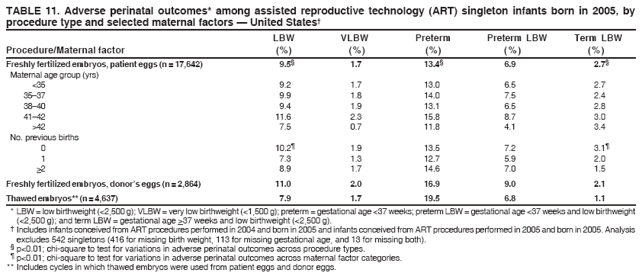 TABLE 11. Adverse perinatal outcomes* among assisted reproductive technology (ART) singleton infants born in 2005, by
procedure type and selected maternal factors — United States†
LBW VLBW Preterm Preterm LBW Term LBW
Procedure/Maternal factor (%) (%) (%) (%) (%)
Freshly fertilized embryos, patient eggs (n = 17,642) 9.5§ 1.7 13.4§ 6.9 2.7§
Maternal age group (yrs)
<35 9.2 1.7 13.0 6.5 2.7
35–37 9.9 1.8 14.0 7.5 2.4
38–40 9.4 1.9 13.1 6.5 2.8
41–42 11.6 2.3 15.8 8.7 3.0
>42 7.5 0.7 11.8 4.1 3.4
No. previous births
0 10.2¶ 1.9 13.5 7.2 3.1¶
1 7.3 1.3 12.7 5.9 2.0
>2 8.9 1.7 14.6 7.0 1.5
Freshly fertilized embryos, donor’s eggs (n = 2,864) 11.0 2.0 16.9 9.0 2.1
Thawed embryos** (n = 4,637) 7.9 1.7 19.5 6.8 1.1
* LBW = low birthweight (<2,500 g); VLBW = very low birthweight (<1,500 g); preterm = gestational age <37 weeks; preterm LBW = gestational age <37 weeks and low birthweight
(<2,500 g); and term LBW = gestational age >37 weeks and low birthweight (<2,500 g).
† Includes infants conceived from ART procedures performed in 2004 and born in 2005 and infants conceived from ART procedures performed in 2005 and born in 2005. Analysis
excludes 542 singletons (416 for missing birth weight, 113 for missing gestational age, and 13 for missing both).
§ p<0.01; chi-square to test for variations in adverse perinatal outcomes across procedure types.
¶ p<0.01; chi-square to test for variations in adverse perinatal outcomes across maternal factor categories.
** Includes cycles in which thawed embryos were used from patient eggs and donor eggs.