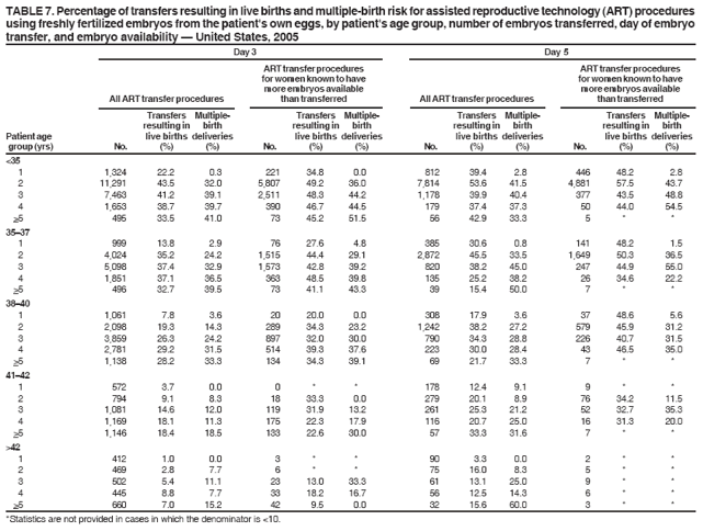 TABLE 7. Percentage of transfers resulting in live births and multiple-birth risk for assisted reproductive technology (ART) procedures
using freshly fertilized embryos from the patient's own eggs, by patient's age group, number of embryos transferred, day of embryo
transfer, and embryo availability — United States, 2005
Day 3 Day 5
ART transfer procedures ART transfer procedures
for women known to have for women known to have
more embryos available more embryos available
All ART transfer procedures than transferred All ART transfer procedures than transferred
Transfers Multiple- Transfers Multiple- Transfers Multiple- Transfers Multipleresulting
in birth resulting in birth resulting in birth resulting in birth
Patient age live births deliveries live births deliveries live births deliveries live births deliveries
group (yrs) No. (%) (%) No. (%) (%) No. (%) (%) No. (%) (%)
<35
1 1,324 22.2 0.3 221 34.8 0.0 812 39.4 2.8 446 48.2 2.8
2 11,291 43.5 32.0 5,807 49.2 36.0 7,814 53.6 41.5 4,881 57.5 43.7
3 7,463 41.2 39.1 2,511 48.3 44.2 1,178 39.9 40.4 377 43.5 48.8
4 1,653 38.7 39.7 390 46.7 44.5 179 37.4 37.3 50 44.0 54.5
>5 495 33.5 41.0 73 45.2 51.5 56 42.9 33.3 5 * *
35–37
1 999 13.8 2.9 76 27.6 4.8 385 30.6 0.8 141 48.2 1.5
2 4,024 35.2 24.2 1,515 44.4 29.1 2,872 45.5 33.5 1,649 50.3 36.5
3 5,098 37.4 32.9 1,573 42.8 39.2 820 38.2 45.0 247 44.9 55.0
4 1,851 37.1 36.5 363 48.5 39.8 135 25.2 38.2 26 34.6 22.2
>5 496 32.7 39.5 73 41.1 43.3 39 15.4 50.0 7 * *
38–40
1 1,061 7.8 3.6 20 20.0 0.0 308 17.9 3.6 37 48.6 5.6
2 2,098 19.3 14.3 289 34.3 23.2 1,242 38.2 27.2 579 45.9 31.2
3 3,859 26.3 24.2 897 32.0 30.0 790 34.3 28.8 226 40.7 31.5
4 2,781 29.2 31.5 514 39.3 37.6 223 30.0 28.4 43 46.5 35.0
>5 1,138 28.2 33.3 134 34.3 39.1 69 21.7 33.3 7 * *
41–42
1 572 3.7 0.0 0 * * 178 12.4 9.1 9 * *
2 794 9.1 8.3 18 33.3 0.0 279 20.1 8.9 76 34.2 11.5
3 1,081 14.6 12.0 119 31.9 13.2 261 25.3 21.2 52 32.7 35.3
4 1,169 18.1 11.3 175 22.3 17.9 116 20.7 25.0 16 31.3 20.0
>5 1,146 18.4 18.5 133 22.6 30.0 57 33.3 31.6 7 * *
>42
1 412 1.0 0.0 3 * * 90 3.3 0.0 2 * *
2 469 2.8 7.7 6 * * 75 16.0 8.3 5 * *
3 502 5.4 11.1 23 13.0 33.3 61 13.1 25.0 9 * *
4 445 8.8 7.7 33 18.2 16.7 56 12.5 14.3 6 * *
>5 660 7.0 15.2 42 9.5 0.0 32 15.6 60.0 3 * *
*Statistics are not provided in cases in which the denominator is <10.