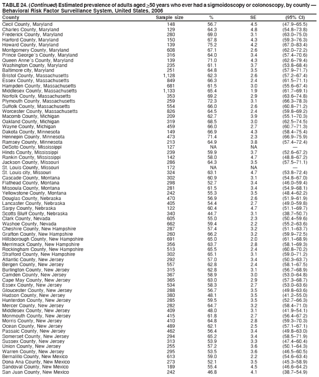 TABLE 24. (Continued) Estimated prevalence of adults aged >50 years who ever had a sigmoidoscopy or colonoscopy, by county —
Behavioral Risk Factor Surveillance System, United States, 2006
County Sample size % SE (95% CI)
Cecil County, Maryland 148 56.7 4.5 (47.9–65.5)
Charles County, Maryland 129 64.3 4.8 (54.8–73.8)
Frederick County, Maryland 280 69.0 3.1 (63.0–75.0)
Harford County, Maryland 150 67.8 4.3 (59.3–76.3)
Howard County, Maryland 139 75.2 4.2 (67.0–83.4)
Montgomery County, Maryland 608 67.1 2.6 (62.0–72.2)
Prince George´s County, Maryland 316 64.0 3.4 (57.4–70.6)
Queen Anne´s County, Maryland 139 71.0 4.3 (62.6–79.4)
Washington County, Maryland 235 61.1 3.7 (53.8–68.4)
Baltimore city, Maryland 251 64.8 3.5 (57.9–71.7)
Bristol County, Massachusetts 1,128 62.3 2.6 (57.2–67.4)
Essex County, Massachusetts 849 66.3 2.4 (61.5–71.1)
Hampden County, Massachusetts 681 61.5 3.0 (55.6–67.4)
Middlesex County, Massachusetts 1,133 65.4 1.9 (61.7–69.1)
Norfolk County, Massachusetts 353 69.2 2.9 (63.6–74.8)
Plymouth County, Massachusetts 259 72.3 3.1 (66.3–78.3)
Suffolk County, Massachusetts 554 66.0 2.6 (60.8–71.2)
Worcester County, Massachusetts 826 64.5 2.4 (59.8–69.2)
Macomb County, Michigan 209 62.7 3.9 (55.1–70.3)
Oakland County, Michigan 319 68.5 3.0 (62.5–74.5)
Wayne County, Michigan 459 66.0 2.7 (60.7–71.3)
Dakota County, Minnesota 149 66.9 4.3 (58.4–75.4)
Hennepin County, Minnesota 473 71.4 2.3 (66.9–75.9)
Ramsey County, Minnesota 213 64.9 3.8 (57.4–72.4)
DeSoto County, Mississippi 127 NA NA —
Hinds County, Mississippi 239 59.9 3.7 (52.6–67.2)
Rankin County, Mississippi 142 58.0 4.7 (48.8–67.2)
Jackson County, Missouri 286 64.3 3.5 (57.5–71.1)
St. Louis County, Missouri 172 NA NA —
St. Louis city, Missouri 324 63.1 4.7 (53.8–72.4)
Cascade County, Montana 302 60.9 3.1 (54.8–67.0)
Flathead County, Montana 298 52.7 3.4 (46.0–59.4)
Missoula County, Montana 281 61.5 3.4 (54.9–68.1)
Yellowstone County, Montana 242 55.3 3.5 (48.4–62.2)
Douglas County, Nebraska 470 56.9 2.6 (51.9–61.9)
Lancaster County, Nebraska 405 54.4 2.7 (49.0–59.8)
Sarpy County, Nebraska 122 60.4 4.7 (51.1–69.7)
Scotts Bluff County, Nebraska 340 44.7 3.1 (38.7–50.7)
Clark County, Nevada 605 55.0 2.3 (50.4–59.6)
Washoe County, Nevada 662 59.4 2.2 (55.2–63.6)
Cheshire County, New Hampshire 287 57.4 3.2 (51.1–63.7)
Grafton County, New Hampshire 260 66.2 3.2 (59.9–72.5)
Hillsborough County, New Hampshire 691 65.0 2.0 (61.1–68.9)
Merrimack County, New Hampshire 356 63.7 2.8 (58.1–69.3)
Rockingham County, New Hampshire 513 65.5 2.4 (60.8–70.2)
Strafford County, New Hampshire 302 65.1 3.1 (59.0–71.2)
Atlantic County, New Jersey 292 57.0 3.4 (50.3–63.7)
Bergen County, New Jersey 557 62.8 2.4 (58.1–67.5)
Burlington County, New Jersey 315 62.8 3.1 (56.7–68.9)
Camden County, New Jersey 367 58.9 3.0 (53.0–64.8)
Cape May County, New Jersey 365 63.0 2.9 (57.3–68.7)
Essex County, New Jersey 534 58.3 2.7 (53.0–63.6)
Gloucester County, New Jersey 288 56.7 3.5 (49.8–63.6)
Hudson County, New Jersey 380 48.1 3.5 (41.2–55.0)
Hunterdon County, New Jersey 285 59.5 3.5 (52.7–66.3)
Mercer County, New Jersey 282 64.7 3.2 (58.4–71.0)
Middlesex County, New Jersey 409 48.0 3.1 (41.9–54.1)
Monmouth County, New Jersey 415 61.8 2.7 (56.4–67.2)
Morris County, New Jersey 410 64.8 2.8 (59.3–70.3)
Ocean County, New Jersey 489 62.1 2.5 (57.1–67.1)
Passaic County, New Jersey 462 56.4 3.4 (49.8–63.0)
Somerset County, New Jersey 294 65.2 3.4 (58.5–71.9)
Sussex County, New Jersey 313 53.9 3.3 (47.4–60.4)
Union County, New Jersey 255 57.2 3.6 (50.1–64.3)
Warren County, New Jersey 295 53.5 3.6 (46.5–60.5)
Bernalillo County, New Mexico 613 59.0 2.2 (54.6–63.4)
Dona Ana County, New Mexico 273 52.1 3.5 (45.3–58.9)
Sandoval County, New Mexico 189 55.4 4.5 (46.6–64.2)
San Juan County, New Mexico 242 46.8 4.1 (38.7–54.9)