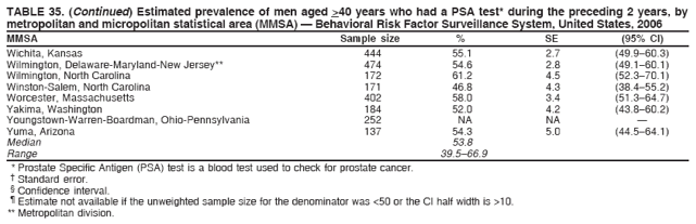 TABLE 35. (Continued) Estimated prevalence of men aged >40 years who had a PSA test* during the preceding 2 years, by
metropolitan and micropolitan statistical area (MMSA) — Behavioral Risk Factor Surveillance System, United States, 2006
MMSA Sample size % SE (95% CI)
Wichita, Kansas 444 55.1 2.7 (49.9–60.3)
Wilmington, Delaware-Maryland-New Jersey** 474 54.6 2.8 (49.1–60.1)
Wilmington, North Carolina 172 61.2 4.5 (52.3–70.1)
Winston-Salem, North Carolina 171 46.8 4.3 (38.4–55.2)
Worcester, Massachusetts 402 58.0 3.4 (51.3–64.7)
Yakima, Washington 184 52.0 4.2 (43.8–60.2)
Youngstown-Warren-Boardman, Ohio-Pennsylvania 252 NA NA —
Yuma, Arizona 137 54.3 5.0 (44.5–64.1)
Median 53.8
Range 39.5–66.9
* Prostate Specific Antigen (PSA) test is a blood test used to check for prostate cancer.
† Standard error.
§ Confidence interval.
¶ Estimate not available if the unweighted sample size for the denominator was <50 or the CI half width is >10.
** Metropolitan division.