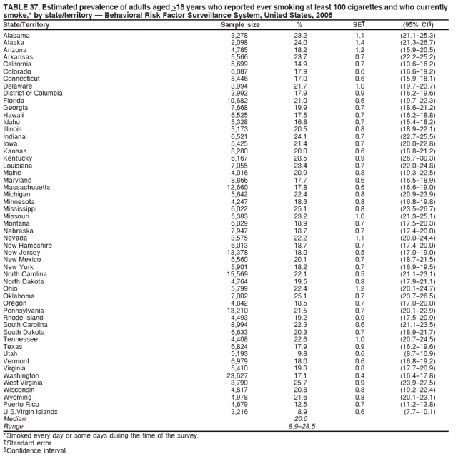 TABLE 37. Estimated prevalence of adults aged >18 years who reported ever smoking at least 100 cigarettes and who currently
smoke,* by state/territory — Behavioral Risk Factor Surveillance System, United States, 2006
State/Territory Sample size % SE† (95% CI§)
Alabama 3,278 23.2 1.1 (21.1–25.3)
Alaska 2,098 24.0 1.4 (21.3–26.7)
Arizona 4,785 18.2 1.2 (15.9–20.5)
Arkansas 5,566 23.7 0.7 (22.2–25.2)
California 5,699 14.9 0.7 (13.6–16.2)
Colorado 6,087 17.9 0.6 (16.6–19.2)
Connecticut 8,446 17.0 0.6 (15.9–18.1)
Delaware 3,994 21.7 1.0 (19.7–23.7)
District of Columbia 3,992 17.9 0.9 (16.2–19.6)
Florida 10,682 21.0 0.6 (19.7–22.3)
Georgia 7,668 19.9 0.7 (18.6–21.2)
Hawaii 6,525 17.5 0.7 (16.2–18.8)
Idaho 5,328 16.8 0.7 (15.4–18.2)
Illinois 5,173 20.5 0.8 (18.9–22.1)
Indiana 6,521 24.1 0.7 (22.7–25.5)
Iowa 5,425 21.4 0.7 (20.0–22.8)
Kansas 8,280 20.0 0.6 (18.8–21.2)
Kentucky 6,167 28.5 0.9 (26.7–30.3)
Louisiana 7,055 23.4 0.7 (22.0–24.8)
Maine 4,016 20.9 0.8 (19.3–22.5)
Maryland 8,866 17.7 0.6 (16.5–18.9)
Massachusetts 12,660 17.8 0.6 (16.6–19.0)
Michigan 5,642 22.4 0.8 (20.9–23.9)
Minnesota 4,247 18.3 0.8 (16.8–19.8)
Mississippi 6,022 25.1 0.8 (23.5–26.7)
Missouri 5,383 23.2 1.0 (21.3–25.1)
Montana 6,029 18.9 0.7 (17.5–20.3)
Nebraska 7,947 18.7 0.7 (17.4–20.0)
Nevada 3,575 22.2 1.1 (20.0–24.4)
New Hampshire 6,013 18.7 0.7 (17.4–20.0)
New Jersey 13,378 18.0 0.5 (17.0–19.0)
New Mexico 6,560 20.1 0.7 (18.7–21.5)
New York 5,901 18.2 0.7 (16.9–19.5)
North Carolina 15,569 22.1 0.5 (21.1–23.1)
North Dakota 4,764 19.5 0.8 (17.9–21.1)
Ohio 5,799 22.4 1.2 (20.1–24.7)
Oklahoma 7,002 25.1 0.7 (23.7–26.5)
Oregon 4,842 18.5 0.7 (17.0–20.0)
Pennsylvania 13,210 21.5 0.7 (20.1–22.9)
Rhode Island 4,493 19.2 0.9 (17.5–20.9)
South Carolina 8,994 22.3 0.6 (21.1–23.5)
South Dakota 6,633 20.3 0.7 (18.9–21.7)
Tennessee 4,408 22.6 1.0 (20.7–24.5)
Texas 6,824 17.9 0.9 (16.2–19.6)
Utah 5,193 9.8 0.6 (8.7–10.9)
Vermont 6,979 18.0 0.6 (16.8–19.2)
Virginia 5,410 19.3 0.8 (17.7–20.9)
Washington 23,627 17.1 0.4 (16.4–17.8)
West Virginia 3,790 25.7 0.9 (23.9–27.5)
Wisconsin 4,817 20.8 0.8 (19.2–22.4)
Wyoming 4,978 21.6 0.8 (20.1–23.1)
Puerto Rico 4,679 12.5 0.7 (11.2–13.8)
U.S.Virgin Islands 3,216 8.9 0.6 (7.7–10.1)
Median 20.0
Range 8.9–28.5
* Smoked every day or some days during the time of the survey.
† Standard error.
§ Confidence interval.