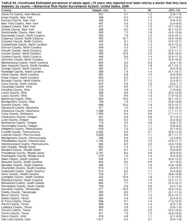 TABLE 60. (Continued) Estimated prevalence of adults aged >18 years who reported ever been told by a doctor that they have
diabetes, by county —Behavioral Risk Factor Surveillance System, United States, 2006
County Sample size % SE (95% CI)
Santa Fe County, New Mexico 557 5.1 1.2 (2.8–7.4)
Kings County, New York 468 8.3 1.3 (5.7–10.9)
Nassau County, New York 346 6.4 1.4 (3.6–9.2)
New York County, New York 467 4.4 1.0 (2.4–6.4)
Queens County, New York 421 7.6 1.5 (4.7–10.5)
Suffolk County, New York 348 9.3 1.6 (6.1–12.5)
Westchester County, New York 260 7.3 1.6 (4.2–10.4)
Buncombe County, North Carolina 359 7.8 1.5 (4.9–10.7)
Cabarrus County, North Carolina 385 10.7 2.2 (6.5–14.9)
Catawba County, North Carolina 402 8.1 1.3 (5.5–10.7)
Cumberland County, North Carolina 444 9.3 1.5 (6.3–12.3)
Durham County, North Carolina 399 5.3 1.2 (2.9–7.7)
Forsyth County, North Carolina 422 8.5 1.6 (5.3–11.7)
Gaston County, North Carolina 390 12.9 2.0 (8.9–16.9)
Guilford County, North Carolina 449 8.6 1.4 (5.9–11.3)
Johnston County, North Carolina 451 7.7 1.4 (5.0–10.4)
Mecklenburg County, North Carolina 834 6.0 0.8 (4.4–7.6)
New Hanover County, North Carolina 394 9.2 1.8 (5.7–12.7)
Orange County, North Carolina 365 6.7 1.4 (4.0–9.4)
Randolph County, North Carolina 389 7.9 1.4 (5.1–10.7)
Union County, North Carolina 392 6.8 1.5 (3.8–9.8)
Wake County, North Carolina 653 6.5 1.1 (4.3–8.7)
Burleigh County, North Dakota 410 5.7 1.2 (3.3–8.1)
Cass County, North Dakota 675 5.8 1.0 (3.9–7.7)
Cuyahoga County, Ohio 424 6.9 1.7 (3.7–10.1)
Hamilton County, Ohio 378 3.8 1.4 (1.0–6.6)
Lorain County, Ohio 490 8.9 1.9 (5.2–12.6)
Lucas County, Ohio 732 9.6 1.3 (7.0–12.2)
Mahoning County, Ohio 834 10.6 1.3 (8.1–13.1)
Montgomery County, Ohio 756 7.9 1.1 (5.8–10.0)
Summit County, Ohio 698 10.0 1.9 (6.3–13.7)
Cleveland County, Oklahoma 377 7.5 1.4 (4.8–10.2)
Oklahoma County, Oklahoma 1,286 9.4 0.9 (7.7–11.1)
Tulsa County, Oklahoma 1,350 9.4 0.9 (7.7–11.1)
Clackamas County, Oregon 451 3.6 0.8 (2.1–5.1)
Lane County, Oregon 533 6.2 1.0 (4.2–8.2)
Multnomah County, Oregon 776 5.5 0.8 (3.8–7.2)
Washington County, Oregon 506 6.1 1.1 (3.9–8.3)
Allegheny County, Pennsylvania 516 7.0 1.2 (4.7–9.3)
Fayette County, Pennsylvania 2,502 9.5 0.7 (8.0–11.0)
Luzerne County, Pennsylvania 2,629 8.9 1.1 (6.7–11.1)
Montgomery County, Pennsylvania 308 5.9 1.3 (3.3–8.5)
Philadelphia County, Pennsylvania 1,763 8.8 1.5 (5.9–11.7)
Westmoreland County, Pennsylvania 282 8.5 2.2 (4.2–12.8)
Kent County, Rhode Island 652 7.4 1.1 (5.3–9.5)
Newport County, Rhode Island 367 6.1 1.3 (3.6–8.6)
Providence County, Rhode Island 2,781 8.2 0.6 (6.9–9.5)
Washington County, Rhode Island 519 7.0 1.3 (4.4–9.6)
Aiken County, South Carolina 535 9.7 1.4 (6.9–12.5)
Beaufort County, South Carolina 634 6.5 0.9 (4.7–8.3)
Berkeley County, South Carolina 260 7.7 1.6 (4.6–10.8)
Charleston County, South Carolina 579 7.0 1.0 (4.9–9.1)
Greenville County, South Carolina 514 6.5 1.1 (4.4–8.6)
Horry County, South Carolina 704 8.7 1.1 (6.6–10.8)
Lexington County, South Carolina 322 10.9 1.8 (7.3–14.5)
Richland County, South Carolina 445 8.2 1.5 (5.3–11.1)
Minnehaha County, South Dakota 664 7.7 1.2 (5.3–10.1)
Pennington County, South Dakota 758 5.8 0.8 (4.2–7.4)
Davidson County, Tennessee 277 10.3 2.0 (6.4–14.2)
Shelby County, Tennessee 295 8.0 1.7 (4.7–11.3)
Bexar County, Texas 404 9.3 1.4 (6.5–12.1)
Dallas County, Texas 394 4.4 1.0 (2.5–6.3)
El Paso County, Texas 538 9.7 1.4 (7.0–12.4)
Harris County, Texas 386 4.8 1.4 (2.0–7.6)
Lubbock County, Texas 560 5.8 1.0 (3.8–7.8)
Tarrant County, Texas 451 6.4 2.0 (2.4–10.4)
Travis County, Texas 317 7.0 1.5 (4.0–10.0)
Davis County, Utah 416 4.8 1.1 (2.7–6.9)
Salt Lake County, Utah 1,677 6.3 0.7 (5.0–7.6)