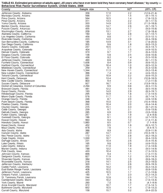 TABLE 63. Estimated prevalence of adults aged >45 years who have ever been told they have coronary heart disease,* by county —
Behavioral Risk Factor Surveillance System, United States, 2006
County Sample size % SE† (95% CI§)
Jefferson County, Alabama 358 17.0 2.2 (12.6–21.4)
Maricopa County, Arizona 566 12.1 1.5 (9.1–15.1)
Pima County, Arizona 564 10.5 1.4 (7.8–13.2)
Pinal County, Arizona 311 13.3 2.2 (9.1–17.5)
Yuma County, Arizona 333 14.9 2.0 (11.0–18.8)
Benton County, Arkansas 239 14.7 2.6 (9.7–19.7)
Pulaski County, Arkansas 455 12.3 1.7 (9.0–15.6)
Washington County, Arkansas 209 13.1 2.7 (7.8–18.4)
Alameda County, California 160 8.2 2.8 (2.7–13.7)
Los Angeles County, California 456 8.8 1.7 (5.5–12.1)
Riverside County, California 223 14.0 2.9 (8.4–19.6)
San Bernardino County, California 185 13.9 3.1 (7.8–20.0)
San Diego County, California 355 9.6 1.8 (6.0–13.2)
Adams County, Colorado 237 10.5 2.1 (6.3–14.7)
Arapahoe County, Colorado 404 7.7 1.5 (4.9–10.5)
Denver County, Colorado 370 9.7 1.7 (6.4–13.0)
Douglas County, Colorado 138 5.8 2.5 (0.8–10.8)
El Paso County, Colorado 436 8.2 1.4 (5.5–10.9)
Jefferson County, Colorado 490 8.8 1.4 (6.1–11.5)
Fairfield County, Connecticut 1,638 8.4 0.9 (6.6–10.2)
Hartford County, Connecticut 1,284 10.4 1.0 (8.5–12.3)
Middlesex County, Connecticut 259 9.1 1.9 (5.3–12.9)
New Haven County, Connecticut 1,344 11.3 1.1 (9.2–13.4)
New London County, Connecticut 396 7.4 1.4 (4.6–10.2)
Tolland County, Connecticut 235 10.9 2.2 (6.6–15.2)
Kent County, Delaware 861 13.4 1.3 (10.8–16.0)
New Castle County, Delaware 803 9.4 1.1 (7.2–11.6)
Sussex County, Delaware 927 16.7 1.4 (13.9–19.5)
District of Columbia, District of Columbia 2,294 9.9 0.8 (8.3–11.5)
Broward County, Florida 481 12.2 1.9 (8.5–15.9)
Duval County, Florida 193 14.0 2.9 (8.3–19.7)
Hillsborough County, Florida 295 10.9 1.8 (7.3–14.5)
Miami-Dade County, Florida 576 11.7 1.5 (8.7–14.7)
Orange County, Florida 246 8.7 2.0 (4.8–12.6)
Palm Beach County, Florida 368 15.0 2.3 (10.4–19.6)
Pinellas County, Florida 262 10.4 2.0 (6.4–14.4)
Clayton County, Georgia 215 15.1 3.3 (8.7–21.5)
Cobb County, Georgia 239 9.7 2.1 (5.6–13.8)
DeKalb County, Georgia 285 6.9 2.0 (3.0–10.8)
Fulton County, Georgia 257 6.1 1.9 (2.4–9.8)
Gwinnett County, Georgia 196 9.1 2.2 (4.7–13.5)
Hawaii County, Hawaii 963 9.4 1.0 (7.4–11.4)
Honolulu County, Hawaii 1,883 8.5 0.7 (7.1–9.9)
Kauai County, Hawaii 452 9.5 1.6 (6.3–12.7)
Maui County, Hawaii 978 7.6 1.1 (5.5–9.7)
Ada County, Idaho 386 8.9 1.6 (5.9–11.9)
Canyon County, Idaho 287 14.7 2.3 (10.3–19.1)
Nez Perce County, Idaho 172 13.7 2.8 (8.2–19.2)
Cook County, Illinois 1,030 10.7 1.2 (8.4–13.0)
DuPage County, Illinois 231 10.4 2.6 (5.4–15.4)
Lake County, Illinois 165 9.8 2.6 (4.6–15.0)
Lake County, Indiana 331 11.0 1.9 (7.4–14.6)
Marion County, Indiana 788 12.2 1.4 (9.5–14.9)
Polk County, Iowa 433 10.4 1.6 (7.3–13.5)
Johnson County, Kansas 896 9.4 1.1 (7.3–11.5)
Sedgwick County, Kansas 827 11.9 1.2 (9.5–14.3)
Shawnee County, Kansas 384 12.5 1.9 (8.8–16.2)
Wyandotte County, Kansas 218 14.1 2.5 (9.2–19.0)
Jefferson County, Kentucky 320 14.1 2.6 (8.9–19.3)
Caddo Parish, Louisiana 256 10.2 2.0 (6.2–14.2)
East Baton Rouge Parish, Louisiana 408 10.2 1.7 (6.8–13.6)
Jefferson Parish, Louisiana 425 10.5 1.7 (7.2–13.8)
Orleans Parish, Louisiana 190 9.7 2.3 (5.2–14.2)
St. Tammany Parish, Louisiana 244 12.6 2.5 (7.7–17.5)
Cumberland County, Maine 443 10.2 1.6 (7.0–13.4)
York County, Maine 293 7.0 1.5 (4.1–9.9)
Anne Arundel County, Maryland 372 10.7 1.7 (7.3–14.1)
Baltimore County, Maryland 652 10.5 1.4 (7.8–13.2)
Carroll County, Maryland 158 15.7 3.2 (9.4–22.0)