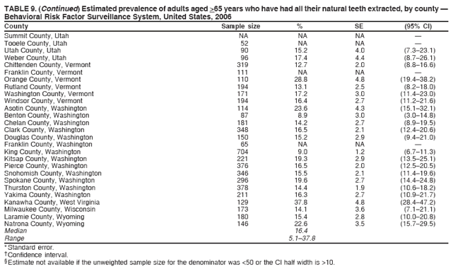 TABLE 9. (Continued) Estimated prevalence of adults aged >65 years who have had all their natural teeth extracted, by county —
Behavioral Risk Factor Surveillance System, United States, 2006
County Sample size % SE (95% CI)
Summit County, Utah NA NA NA —
Tooele County, Utah 52 NA NA —
Utah County, Utah 90 15.2 4.0 (7.3–23.1)
Weber County, Utah 96 17.4 4.4 (8.7–26.1)
Chittenden County, Vermont 319 12.7 2.0 (8.8–16.6)
Franklin County, Vermont 111 NA NA —
Orange County, Vermont 110 28.8 4.8 (19.4–38.2)
Rutland County, Vermont 194 13.1 2.5 (8.2–18.0)
Washington County, Vermont 171 17.2 3.0 (11.4–23.0)
Windsor County, Vermont 194 16.4 2.7 (11.2–21.6)
Asotin County, Washington 114 23.6 4.3 (15.1–32.1)
Benton County, Washington 87 8.9 3.0 (3.0–14.8)
Chelan County, Washington 181 14.2 2.7 (8.9–19.5)
Clark County, Washington 348 16.5 2.1 (12.4–20.6)
Douglas County, Washington 150 15.2 2.9 (9.4–21.0)
Franklin County, Washington 65 NA NA —
King County, Washington 704 9.0 1.2 (6.7–11.3)
Kitsap County, Washington 221 19.3 2.9 (13.5–25.1)
Pierce County, Washington 376 16.5 2.0 (12.5–20.5)
Snohomish County, Washington 346 15.5 2.1 (11.4–19.6)
Spokane County, Washington 296 19.6 2.7 (14.4–24.8)
Thurston County, Washington 378 14.4 1.9 (10.6–18.2)
Yakima County, Washington 211 16.3 2.7 (10.9–21.7)
Kanawha County, West Virginia 129 37.8 4.8 (28.4–47.2)
Milwaukee County, Wisconsin 173 14.1 3.6 (7.1–21.1)
Laramie County, Wyoming 180 15.4 2.8 (10.0–20.8)
Natrona County, Wyoming 146 22.6 3.5 (15.7–29.5)
Median 16.4
Range 5.1–37.8
* Standard error.
† Confidence interval.
§ Estimate not available if the unweighted sample size for the denominator was <50 or the CI half width is >10.