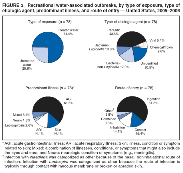 FIGURE 3. Recreational water-associated outbreaks, by type of
exposure, type of etiologic agent, predominant illness, and route entry — United States, 2005–2006