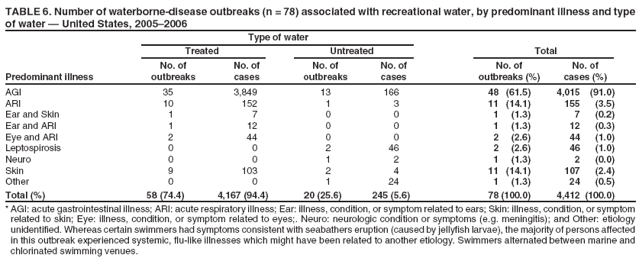 TABLE 6. Number of waterborne-disease outbreaks (n = 78) associated with recreational water, by predominant illness and type of water — United States, 2005–2006
Type of water
Treated
Untreated
Total
No. of
No. of
No. of
No. of
No. of
No. of
Predominant illness
outbreaks
cases
outbreaks
cases
outbreaks (%)
cases (%)
AGI
35
3,849
13
166
48
(61.5)
4,015
(91.0)
ARI
10
152
1
3
11
(14.1)
155
(3.5)
Ear and Skin
1
7
0
0
1
(1.3)
7
(0.2)
Ear and ARI
1
12
0
0
1
(1.3)
12
(0.3)
Eye and ARI
2
44
0
0
2
(2.6)
44
(1.0)
Leptospirosis
0
0
2
46
2
(2.6)
46
(1.0)
Neuro
0
0
1
2
1
(1.3)
2
(0.0)
Skin
9
103
2
4
11
(14.1)
107
(2.4)
Other
0
0
1
24
1
(1.3)
24
(0.5)
Total (%)
58 (74.4)
4,167 (94.4)
20 (25.6)
245 (5.6)
78 (100.0)
4,412 (100.0)
* AGI: acute gastrointestinal illness; ARI: acute respiratory illness; Ear: illness, condition, or symptom related to ears; Skin: illness, condition, or symptom related to skin; Eye: illness, condition, or symptom related to eyes;. Neuro: neurologic condition or symptoms (e.g. meningitis); and Other: etiology unidentified. Whereas certain swimmers had symptoms consistent with seabathers eruption (caused by jellyfish larvae), the majority of persons affected in this outbreak experienced systemic, flu-like illnesses which might have been related to another etiology. Swimmers alternated between marine and chlorinated swimming venues.