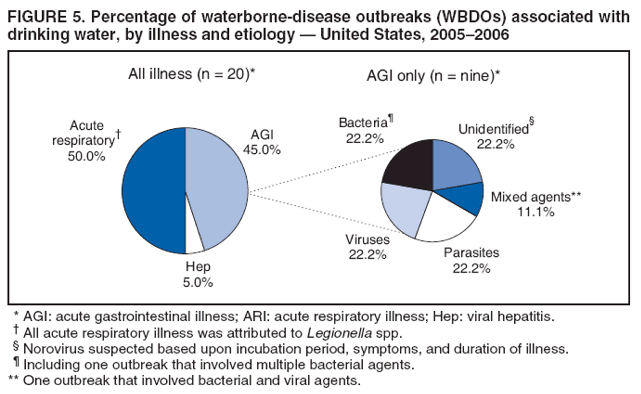 FIGURE 5. Percentage of waterborne-disease outbreaks (WBDOs) associated with drinking water, by illness and etiology — United States, 2005–2006
