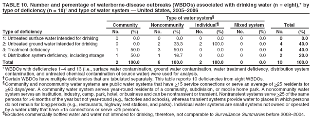 TABLE 10. Number and percentage of waterborne-disease outbreaks (WBDOs) associated with drinking water (n = eight),* by type of deficiency (n = 10)† and type of water system — United States, 2005–2006
Type of water system§
Community
Noncommunity
Individual¶
Mixed system
Total
Type of deficiency
No.
(%)
No.
(%)
No.
(%)
No.
(%)
No.
(%)
1: Untreated surface water intended for drinking
0
0.0
0
0.0
0
0.0
0
0.0
0
0.0
2: Untreated ground water intended for drinking
0
0.0
2
33.3
2
100.0
0
0.0
4
40.0
3: Treatment deficiency
1
50.0
3
50.0
0
0.0
0
0.0
4
40.0
4: Distribution system deficiency, including storage
1
50.0
1
16.7
0
0.0
0
0.0
2
20.0
Total
2
100.0
6
100.0
2
100.0
0
0.0
10
100.0
* WBDOs with deficiencies 1–4 and 13 (i.e., surface water contamination, ground water contamination, water treatment deficiency, distribution system contamination, and untreated chemical contamination of source water) were used for analysis. †Certain WBDOs have multiple deficiencies that are tabulated separately. This table reports 10 deficiencies from eight WBDOs. §Community and noncommunity water systems are public water systems that have >15 service connections or serve an average of >25 residents for >60 days/year. A community water system serves year-round residents of a community, subdivision, or mobile home park. A noncommunity water system serves an institution, industry, camp, park, hotel, or business and can be nontransient or transient. Nontransient systems serve >25 of the same persons for >6 months of the year but not year-round (e.g., factories and schools), whereas transient systems provide water to places in which persons do not remain for long periods (e.g., restaurants, highway rest stations, and parks). Individual water systems are small systems not owned or operated by a water utility that have <15 connections or serve <25 persons. ¶Excludes commercially bottled water and water not intended for drinking, therefore, not comparable to Surveillance Summaries before 2003–2004.