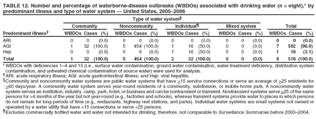 TABLE 12. Number and percentage of waterborne-disease outbreaks (WBDOs) associated with drinking water (n = eight),* by predominant illness and type of water system — United States, 2005–2006
Type of water system§
Community
Noncommunity
Individual¶
Mixed system
Total
Predominant illness†
WBDOs Cases
(%)
WBDOs Cases
(%)
WBDOs Cases
(%)
WBDOs Cases
(%)
WBDOs Cases
(%)
ARI
0
0
(0.0)
0
0
(0.0)
0
0
(0.0)
0
0
(0.0)
0
0
(0.0)
AGI
1
32
(100.0)
5
454 (100.0)
1
16
(50.0)
0
0
(0.0)
7
502 (96.9)
Hep
0
0
(0.0)
0
0
(0.0)
1
16
(50.0)
0
0
(0.0)
1
16
(3.1)
Total
1
32
(100.0)
5
454 (100.0)
2
32 (100.0)
0
0
(0.0)
8
518 (100.0)
* WBDOs with deficiencies 1–4 and 13 (i.e., surface water contamination, ground water contamination, water-treatment deficiency, distribution system contamination, and untreated chemical contamination of source water) were used for analysis. †ARI: acute respiratory illness; AGI: acute gastrointestinal illness; and Hep: viral hepatitis. §Community and noncommunity water systems are public water systems that have >15 service connections or serve an average of >25 residents for >60 days/year. A community water system serves year-round residents of a community, subdivision, or mobile home park. A noncommunity water system serves an institution, industry, camp, park, hotel, or business and can be nontransient or transient. Nontransient systems serve >25 of the same persons for >6 months of the year but not year-round (e.g., factories and schools), whereas transient systems provide water to places in which persons do not remain for long periods of time (e.g., restaurants, highway rest stations, and parks). Individual water systems are small systems not owned or operated by a water utility that have <15 connections or serve <25 persons. ¶Excludes commercially bottled water and water not intended for drinking, therefore, not comparable to Surveillance Summaries before 2003–2004.