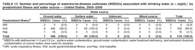 TABLE 13. Number and percentage of waterborne-disease outbreaks (WBDOs) associated with drinking water (n = eight),* by predominant illness and water source — United States, 2005–2006
Water source
Ground water
Surface water
Unknown
Mixed source
Total
Predominant illness†
WBDOs Cases
(%)
WBDOs Cases
(%)
WBDOs Cases
(%)
WBDOs Cases
(%)
WBDOs Cases
(%)
ARI
0
0
(0.0)
0
0
(0.0)
0
0
(0.0)
0
0
(0.0)
0
0
(0.0)
AGI
6
442
(96.5)
1
60 (100.0)
0
0
(0.0)
0
0
(0.0)
7
502 (96.9)
Hep
1
16
(3.5)
0
0
(0.0)
0
0
(0.0)
0
0
(0.0)
1
16
(3.1)
Total
7
458 (100.0)
1
60 (100.0)
0
0
(0.0)
0
0
(0.0)
8
518 (100.0)
* WBDOs with deficiencies 1–3 and 13 (i.e., surface water contamination, ground water contamination, water treatment deficiency, and untreated chemical contamination of source water) were used for analysis. †ARI: acute respiratory illness; AGI: acute gastrointestinal illness; and Hep: viral hepatitis.