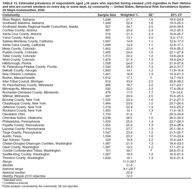 TABLE 13. Estimated prevalence of respondents aged >18 years who reported having smoked >100 cigarettes in their lifetime and who are current smokers on every day or some days, by community — United States, Behavioral Risk Surveillance System, 39 Steps Communities, 2005
Community
Sample Size
Weighted %
SE*
95% CI†
River Region, Alabama
1,246
21.7
1.6
18.6–24.8
Southeast Alabama, Alabama
1,349
22.4
1.6
19.3–25.5
Southeast Alaska Regional Health Consortium, Alaska
557
34.7
2.5
29.8–39.6
Cochise County, Arizona
487
20.8
2.4
16.2–25.5
Santa Cruz County, Arizona
512
21.3
2.3
16.8–25.7
Yuma County, Arizona
504
13.1
2.0
9.2–17.0
Salinas-Monterey County, California
1,697
14.8
1.1
12.6–17.0
Santa Clara County, California
1,698
14.9
1.1
12.8–17.1
Mesa County, Colorado
1,462
22.6
1.4
19.9–25.2
Pueblo County, Colorado
1,485
24.9
1.5
22.1–27.8
Teller County, Colorado
1,513
22.2
1.2
19.8–24.6
Weld County, Colorado
1,478
21.4
1.3
18.9–24.0
Hillsborough, Florida
1,558
24.8
1.5
21.9–27.8
St. Petersburg-Pinellas County, Florida
1,544
28.9
1.4
26.2–31.7
DeKalb County, Georgia
1,943
14.1
1.2
11.8–16.4
New Orleans, Louisiana
1,491
18.8
1.3
16.3–21.3
Boston, Massachusetts
1,612
17.1
§
14.7–19.5
Inter-Tribal Council, Michigan
612
33.6
2.5
28.8–38.5
St. Paul-Ramsey County, Minnesota
486
18.7
2.6
13.7–23.7
Minneapolis, Minnesota
532
22.0
2.3
17.4–26.6
Rochester-Olmstead County, Minnesota
476
11.0
1.7
7.6–14.4
Willmar, Minnesota
497
20.6
2.5
15.6–25.5
Broome County, New York
1,525
24.3
1.6
21.2–27.3
Chautauqua County, New York
1,484
23.6
1.5
20.7–26.6
Jefferson County, New York
1,519
22.4
1.4
19.6–25.2
Rockland County, New York
1,450
14.1
1.3
11.6–16.5
Cleveland, Ohio
1,103
31.6
§
29.3–33.9
Cherokee Nation, Oklahoma
2,238
28.5
1.2
26.0–30.9
Philadelphia, Pennsylvania
1,509
25.5
1.4
22.7–28.3
Fayette County, Pennsylvania
1,555
25.9
1.3
23.4–28.4
Luzerne County, Pennsylvania
1,510
27.7
1.3
25.1–30.3
Tioga County, Pennsylvania
1,547
23.4
1.2
21.1–25.7
Austin, Texas
1,584
20.2
1.6
17.0–23.4
San Antonio, Texas
528
19.8
2.2
15.4–24.1
Chelan-Douglas-Okanogan Counties, Washington
1,587
21.0
1.3
18.4–23.5
Clark County, Washington
1,587
19.5
1.2
17.1–21.9
Colville Confederated Tribes, Washington
151
39.7
§
28.8–51.6
Seattle-King, County, Washington
1,587
18.6
1.2
16.3–21.0
Thurston County, Washington
1,632
19.1
1.3
16.6–21.6
Range
11.0–39.7
Median
21.6
National range
8.1–28.7
National median
20.6
Healthy People 2010 objective
12.0
* Standard error.
† Confidence interval.
§ Data analysis conducted by the community; SE not reported.
