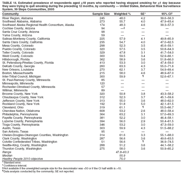 TABLE 14. Estimated prevalence of respondents aged >18 years who reported having stopped smoking for >1 day because they were trying to quit smoking during the preceding 12 months, by community — United States, Behavioral Risk Surveillance System, 39 Steps Communities, 2005
Community
Sample Size
Weighted %
SE*
95% CI†
River Region, Alabama
245
48.0
4.2
39.6–56.3
Southeast Alabama, Alabama
273
55.7
4.0
47.9–63.4
Southeast Alaska Regional Health Consortium, Alaska
174
48.3
4.6
39.3–57.3
Cochise County, Arizona
94
—§
—
—
Santa Cruz County, Arizona
98
—
—
—
Yuma County, Arizona
59
—
—
—
Salinas-Monterey County, California
225
57.9
4.1
49.8–65.9
Santa Clara County, California
235
54.7
4.0
47.0–62.5
Mesa County, Colorado
298
52.3
3.5
45.6–59.1
Pueblo County, Colorado
320
57.5
3.5
50.8–64.3
Teller County, Colorado
329
47.8
3.1
41.7–54.0
Weld County, Colorado
300
59.5
3.4
52.9–66.1
Hillsborough, Florida
362
58.9
3.6
51.8–66.0
St. Petersburg-Pinellas County, Florida
413
53.3
3.0
47.4–59.0
DeKalb County, Georgia
260
63.3
4.3
55.0–71.6
New Orleans, Louisiana
270
62.1
3.7
54.9–69.4
Boston, Massachusetts
215
58.0
4.6
48.9–67.0
Inter-Tribal Council, Michigan
300
59.9
¶
52.6–67.1
St. Paul-Ramsey County, Minnesota
85
—
—
—
Minneapolis, Minnesota
120
—
—
—
Rochester-Olmstead County, Minnesota
57
—
—
—
Willmar, Minnesota
89
—
—
—
Broome County, New York
320
50.8
3.8
43.3–58.2
Chautauqua County, New York
312
52.3
3.7
45.1–59.6
Jefferson County, New York
313
55.0
3.6
48.0–62.0
Rockland County, New York
192
51.8
5.0
42.1–61.5
Cleveland, Ohio
319
61.1
¶
55.5–66.7
Cherokee Nation, Oklahoma
608
53.2
2.6
48.0–58.4
Philadelphia, Pennsylvania
364
63.2
3.1
57.0–69.3
Fayette County, Pennsylvania
381
52.2
3.0
46.4–58.1
Luzerne County, Pennsylvania
394
56.0
2.9
50.4–61.5
Tioga County, Pennsylvania
346
53.2
3.0
47.3–59.0
Austin, Texas
303
59.9
4.3
51.5–68.2
San Antonio, Texas
95
—
—
—
Chelan-Douglas-Okanogan Counties, Washington
314
61.6
3.3
55.1–68.0
Clark County, Washington
287
56.6
3.6
49.6–63.5
Colville Confederated Tribes, Washington
51
56.6
¶
36.9–74.5
Seattle-King, County, Washington
288
51.2
3.6
44.1–58.2
Thurston County, Washington
275
58.0
3.6
50.9–65.2
Range
47.8–63.3
Median
55.9
Healthy People 2010 objective
75.0
* Standard error.
† Confidence interval.
§ Not available if the unweighted sample size for the denominator was <50 or if the CI half width is >10.
¶ Data analysis conducted by the community; SE not reported.