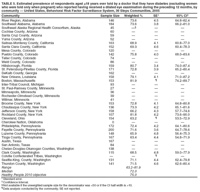 TABLE 5. Estimated prevalence of respondents aged >18 years ever told by a doctor that they have diabetes (excluding women who were told only when pregnant) who reported having received a dilated eye examination during the preceding 12 months, by community — United States, Behavioral Risk Factor Surveillance System, 39 Steps Communities, 2005
Community
Sample Size
Weighted %
SE*
95% CI†
River Region, Alabama
146
73.6
4.5
64.8–82.4
Southeast Alabama, Alabama
184
73.6
3.8
66.2–81.0
Southeast Alaska Regional Health Consortium, Alaska
45
—§
—
—
Cochise County, Arizona
60
—
—
—
Santa Cruz County, Arizona
59
—
—
—
Yuma County, Arizona
52
—
—
—
Salinas-Monterey County, California
163
68.9
4.1
60.8–77.0
Santa Clara County, California
152
69.3
4.6
60.4–78.3
Mesa County, Colorado
120
—
—
—
Pueblo County, Colorado
142
75.8
4.0
68.0–83.6
Teller County, Colorado
74
—
—
—
Weld County, Colorado
86
—
—
—
Hillsborough, Florida
159
80.7
3.4
74.0–87.4
St. Petersburg-Pinellas County, Florida
171
72.8
3.9
65.2–80.4
DeKalb County, Georgia
162
—
—
—
New Orleans, Louisiana
158
79.1
4.1
71.0–87.2
Boston, Massachusetts
153
81.9
¶
74.2–89.7
Inter-Tribal Council, Michigan
93
—
—
—
St. Paul-Ramsey County, Minnesota
27
—
—
—
Minneapolis, Minnesota
36
—
—
—
Rochester-Olmstead County, Minnesota
39
—
—
—
Willmar, Minnesota
41
—
—
—
Broome County, New York
153
72.8
4.1
64.8–80.8
Chautauqua County, New York
136
73.3
4.2
65.1–81.6
Jefferson County, New York
158
66.2
4.3
57.7–74.6
Rockland County, New York
107
81.8
4.2
73.6–90.0
Cleveland, Ohio
154
63.2
¶
53.5–72.9
Cherokee Nation, Oklahoma
0
—
—
—
Philadelphia, Pennsylvania
172
72.4
4.2
64.1–80.6
Fayette County, Pennsylvania
200
71.6
3.6
64.7–78.6
Luzerne County, Pennsylvania
148
65.9
4.8
56.4–75.3
Tioga County, Pennsylvania
167
63.4
4.4
54.8–71.9
Austin, Texas
167
—
—
—
San Antonio, Texas
84
—
—
—
Chelan-Douglas-Okanogan Counties, Washington
138
—
—
—
Clark County, Washington
115
68.5
4.8
59.0–77.9
Colville Confederated Tribes, Washington
—
—
¶
—
Seattle-King, County, Washington
131
71.1
4.4
62.4–79.8
Thurston County, Washington
141
71.5
4.6
62.6–80.4
Range
63.2–81.9
Median
72.0
Healthy People 2010 objective
75.0
* Standard error.
† Confidence interval.
§ Not available if the unweighted sample size for the denominator was <50 or if the CI half width is >10.
¶ Data analysis conducted by the community; SE not reported.