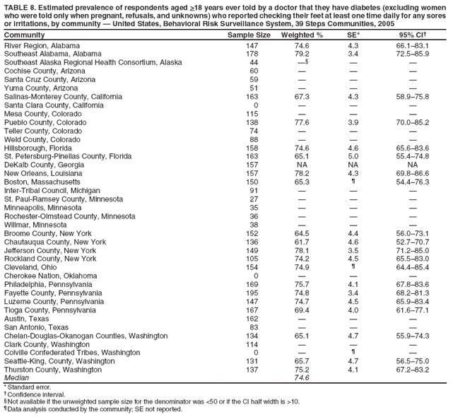 TABLE 8. Estimated prevalence of respondents aged >18 years ever told by a doctor that they have diabetes (excluding women who were told only when pregnant, refusals, and unknowns) who reported checking their feet at least one time daily for any sores or irritations, by community — United States, Behavioral Risk Surveillance System, 39 Steps Communities, 2005
Community
Sample Size
Weighted %
SE*
95% CI†
River Region, Alabama
147
74.6
4.3
66.1–83.1
Southeast Alabama, Alabama
178
79.2
3.4
72.5–85.9
Southeast Alaska Regional Health Consortium, Alaska
44
—§
—
—
Cochise County, Arizona
60
—
—
—
Santa Cruz County, Arizona
59
—
—
—
Yuma County, Arizona
51
—
—
—
Salinas-Monterey County, California
163
67.3
4.3
58.9–75.8
Santa Clara County, California
0
—
—
—
Mesa County, Colorado
115
—
—
—
Pueblo County, Colorado
138
77.6
3.9
70.0–85.2
Teller County, Colorado
74
—
—
—
Weld County, Colorado
88
—
—
—
Hillsborough, Florida
158
74.6
4.6
65.6–83.6
St. Petersburg-Pinellas County, Florida
163
65.1
5.0
55.4–74.8
DeKalb County, Georgia
157
NA
NA
NA
New Orleans, Louisiana
157
78.2
4.3
69.8–86.6
Boston, Massachusetts
150
65.3
¶
54.4–76.3
Inter-Tribal Council, Michigan
91
—
—
—
St. Paul-Ramsey County, Minnesota
27
—
—
—
Minneapolis, Minnesota
35
—
—
—
Rochester-Olmstead County, Minnesota
36
—
—
—
Willmar, Minnesota
38
—
—
—
Broome County, New York
152
64.5
4.4
56.0–73.1
Chautauqua County, New York
136
61.7
4.6
52.7–70.7
Jefferson County, New York
149
78.1
3.5
71.2–85.0
Rockland County, New York
105
74.2
4.5
65.5–83.0
Cleveland, Ohio
154
74.9
¶
64.4–85.4
Cherokee Nation, Oklahoma
0
—
—
—
Philadelphia, Pennsylvania
169
75.7
4.1
67.8–83.6
Fayette County, Pennsylvania
195
74.8
3.4
68.2–81.3
Luzerne County, Pennsylvania
147
74.7
4.5
65.9–83.4
Tioga County, Pennsylvania
167
69.4
4.0
61.6–77.1
Austin, Texas
162
—
—
—
San Antonio, Texas
83
—
—
—
Chelan-Douglas-Okanogan Counties, Washington
134
65.1
4.7
55.9–74.3
Clark County, Washington
114
—
—
—
Colville Confederated Tribes, Washington
0
—
¶
—
Seattle-King, County, Washington
131
65.7
4.7
56.5–75.0
Thurston County, Washington
137
75.2
4.1
67.2–83.2
Median
74.6
* Standard error.
† Confidence interval.
§ Not available if the unweighted sample size for the denominator was <50 or if the CI half width is >10.
¶ Data analysis conducted by the community; SE not reported.