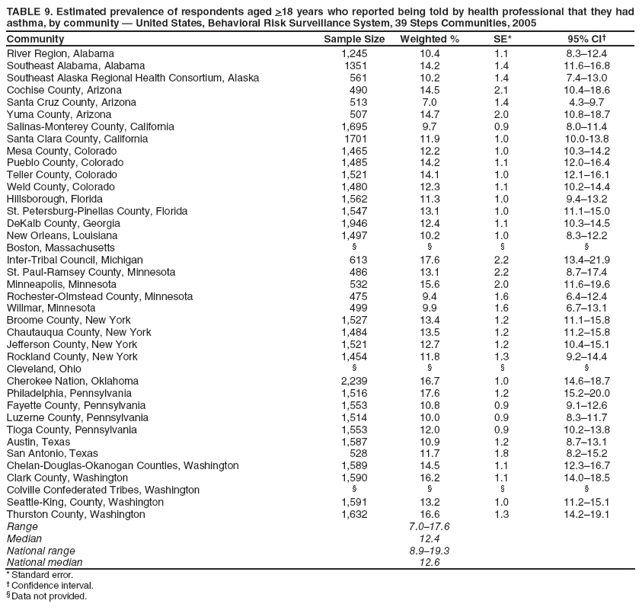 TABLE 9. Estimated prevalence of respondents aged >18 years who reported being told by health professional that they had asthma, by community — United States, Behavioral Risk Surveillance System, 39 Steps Communities, 2005
Community
Sample Size
Weighted %
SE*
95% CI†
River Region, Alabama
1,245
10.4
1.1
8.3–12.4
Southeast Alabama, Alabama
1351
14.2
1.4
11.6–16.8
Southeast Alaska Regional Health Consortium, Alaska
561
10.2
1.4
7.4–13.0
Cochise County, Arizona
490
14.5
2.1
10.4–18.6
Santa Cruz County, Arizona
513
7.0
1.4
4.3–9.7
Yuma County, Arizona
507
14.7
2.0
10.8–18.7
Salinas-Monterey County, California
1,695
9.7
0.9
8.0–11.4
Santa Clara County, California
1701
11.9
1.0
10.0-13.8
Mesa County, Colorado
1,465
12.2
1.0
10.3–14.2
Pueblo County, Colorado
1,485
14.2
1.1
12.0–16.4
Teller County, Colorado
1,521
14.1
1.0
12.1–16.1
Weld County, Colorado
1,480
12.3
1.1
10.2–14.4
Hillsborough, Florida
1,562
11.3
1.0
9.4–13.2
St. Petersburg-Pinellas County, Florida
1,547
13.1
1.0
11.1–15.0
DeKalb County, Georgia
1,946
12.4
1.1
10.3–14.5
New Orleans, Louisiana
1,497
10.2
1.0
8.3–12.2
Boston, Massachusetts
§
§
§
§
Inter-Tribal Council, Michigan
613
17.6
2.2
13.4–21.9
St. Paul-Ramsey County, Minnesota
486
13.1
2.2
8.7–17.4
Minneapolis, Minnesota
532
15.6
2.0
11.6–19.6
Rochester-Olmstead County, Minnesota
475
9.4
1.6
6.4–12.4
Willmar, Minnesota
499
9.9
1.6
6.7–13.1
Broome County, New York
1,527
13.4
1.2
11.1–15.8
Chautauqua County, New York
1,484
13.5
1.2
11.2–15.8
Jefferson County, New York
1,521
12.7
1.2
10.4–15.1
Rockland County, New York
1,454
11.8
1.3
9.2–14.4
Cleveland, Ohio
§
§
§
§
Cherokee Nation, Oklahoma
2,239
16.7
1.0
14.6–18.7
Philadelphia, Pennsylvania
1,516
17.6
1.2
15.2–20.0
Fayette County, Pennsylvania
1,553
10.8
0.9
9.1–12.6
Luzerne County, Pennsylvania
1,514
10.0
0.9
8.3–11.7
Tioga County, Pennsylvania
1,553
12.0
0.9
10.2–13.8
Austin, Texas
1,587
10.9
1.2
8.7–13.1
San Antonio, Texas
528
11.7
1.8
8.2–15.2
Chelan-Douglas-Okanogan Counties, Washington
1,589
14.5
1.1
12.3–16.7
Clark County, Washington
1,590
16.2
1.1
14.0–18.5
Colville Confederated Tribes, Washington
§
§
§
§
Seattle-King, County, Washington
1,591
13.2
1.0
11.2–15.1
Thurston County, Washington
1,632
16.6
1.3
14.2–19.1
Range
7.0–17.6
Median
12.4
National range
8.9–19.3
National median
12.6
* Standard error.
† Confidence interval.
§ Data not provided.