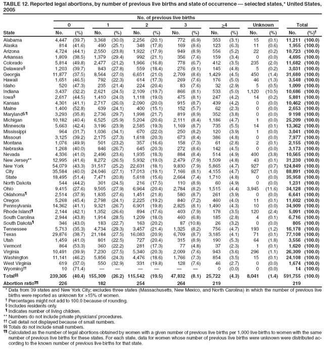 TABLE 12. Reported legal abortions, by number of previous live births and state of occurrence — selected states,* United States, 2005
State
No. of previous live births
0
1
2
3
>4
Unknown
Total
No.
(%)
No.
(%)
No.
(%)
No.
(%)
No.
(%)
No.
(%)
No.
(%)†
Alabama
4,447
(39.7)
3,368
(30.0)
2,256
(20.1)
772
(6.9)
353
(3.1)
15
(0.1)
11,211
(100.0)
Alaska
814
(41.6)
490
(25.1)
348
(17.8)
169
(8.6)
123
(6.3)
11
(0.6)
1,955
(100.0)
Arizona
4,724
(44.1)
2,550
(23.8)
1,922
(17.9)
949
(8.9)
556
(5.2)
22
(0.2)
10,723
(100.0)
Arkansas
1,809
(38.5)
1,379
(29.4)
992
(21.1)
356
(7.6)
159
(3.4)
0
(0.0)
4,695
(100.0)
Colorado
5,814
(49.8)
2,477
(21.2)
1,966
(16.8)
778
(6.7)
412
(3.5)
235
(2.0)
11,682
(100.0)
Delaware§
1,203
(39.7)
843
(27.8)
559
(18.4)
276
(9.1)
145
(4.8)
5
(0.2)
3,031
(100.0)
Georgia
11,877
(37.5)
8,564
(27.0)
6,651
(21.0)
2,709
(8.6)
1,429
(4.5)
450
(1.4)
31,680
(100.0)
Hawaii
1,651
(46.5)
792
(22.3)
614
(17.3)
269
(7.6)
176
(5.0)
46
(1.3)
3,548
(100.0)
Idaho
520
(47.3)
235
(21.4)
224
(20.4)
83
(7.6)
32
(2.9)
5
(0.5)
1,099
(100.0)
Indiana
3,437
(32.2)
2,621
(24.5)
2,109
(19.7)
866
(8.1)
533
(5.0)
1,120
(10.5)
10,686
(100.0)
Iowa§
2,617
(44.5)
1,410
(24.0)
1,118
(19.0)
475
(8.1)
247
(4.2)
14
(0.2)
5,881
(100.0)
Kansas
4,301
(41.1)
2,717
(26.0)
2,090
(20.0)
915
(8.7)
439
(4.2)
0
(0.0)
10,462
(100.0)
Maine
1,400
(52.8)
639
(24.1)
400
(15.1)
152
(5.7)
62
(2.3)
0
(0.0)
2,653
(100.0)
Maryland§,¶
3,293
(35.8)
2,736
(29.7)
1,998
(21.7)
819
(8.9)
352
(3.8)
0
(0.0)
9 198
(100.0)
Michigan
10,182
(40.4)
6,525
(25.9)
5,204
(20.6)
2,111
(8.4)
1,186
(4.7)
1
(0.0)
25,209
(100.0)
Minnesota
5,663
(42.4)
3,196
(23.9)
2,585
(19.3)
1,169
(8.7)
735
(5.5)
14
(0.1)
13,362
(100.0)
Mississippi
964
(31.7)
1,036
(34.1)
670
(22.0)
250
(8.2)
120
(3.9)
1
(0.0)
3,041
(100.0)
Missouri
3,125
(39.2)
2,175
(27.3)
1,618
(20.3)
673
(8.4)
386
(4.8)
0
(0.0)
7,977
(100.0)
Montana
1,076
(49.9)
501
(23.2)
357
(16.6)
158
(7.3)
61
(2.8)
2
(0.1)
2,155
(100.0)
Nebraska
1,268
(40.0)
846
(26.7)
645
(20.3)
272
(8.6)
142
(4.5)
0
(0.0)
3,173
(100.0)
Nevada
4,336
(41.0)
2,496
(23.6)
1,935
(18.3)
884
(8.4)
514
(4.9)
400
(3.8)
10,565
(100.0)
New Jersey**
12,995
(41.6)
8,272
(26.5)
5,932
(19.0)
2,479
(7.9)
1,509
(4.8)
43
(0.1)
31,230
(100.0)
New York
54,079
(43.3)
31,517
(25.2)
22,631
(18.1)
9,830
(7.9)
5,865
(4.7)
927
(0.7)
124,849
(100.0)
City
35,584
(40.0)
24,046
(27.1)
17,013
(19.1)
7,166
(8.1)
4,155
(4.7)
927
(1.0)
88,891
(100.0)
State
18,495
(51.4)
7,471
(20.8)
5,618
(15.6)
2,664
(7.4)
1,710
(4.8)
0
(0.0)
35,958
(100.0)
North Dakota
544
(44.2)
301
(24.5)
216
(17.5)
110
(8.9)
60
(4.9)
0
(0.0)
1,231
(100.0)
Ohio
9,415
(27.6)
9,505
(27.9)
6,964
(20.4)
2,784
(8.2)
1,515
(4.4)
3,945
(11.6)
34,128
(100.0)
Oklahoma¶
2,514
(37.9)
1,835
(27.6)
1,451
(21.8)
580
(8.7)
261
(3.9)
0
(0.0)
6,641
(100.0)
Oregon
5,268
(45.4)
2,798
(24.1)
2,225
(19.2)
840
(7.2)
460
(4.0)
11
(0.1)
11,602
(100.0)
Pennsylvania
14,362
(41.1)
9,321
(26.7)
6,901
(19.8)
2,825
(8.1)
1,490
(4.3)
10
(0.0)
34,909
(100.0)
Rhode Island¶
2,144
(42.1)
1,352
(26.6)
894
(17.6)
403
(7.9)
178
(3.5)
120
(2.4)
5,091
(100.0)
South Carolina
2,944
(43.8)
1,914
(28.5)
1,209
(18.0)
460
(6.8)
185
(2.8)
4
(0.1)
6,716
(100.0)
South Dakota¶
346
(43.0)
183
(22.7)
163
(20.2)
87
(10.8)
26
(3.2)
0
(0.0)
805
(100.0)
Tennessee
5,713
(35.3)
4,734
(29.3)
3,457
(21.4)
1,325
(8.2)
756
(4.7)
193
(1.2)
16,178
(100.0)
Texas
29,876
(38.7)
21,184
(27.5)
16,083
(20.9)
6,709
(8.7)
3,185
(4.1)
71
(0.1)
77,108
(100.0)
Utah
1,459
(41.0)
801
(22.5)
727
(20.4)
315
(8.9)
190
(5.3)
64
(1.8)
3,556
(100.0)
Vermont
864
(53.3)
360
(22.2)
281
(17.3)
77
(4.8)
37
(2.3)
1
(0.1)
1,620
(100.0)
Virginia
10,491
(39.9)
7,230
(27.5)
5,340
(20.3)
2,009
(7.6)
943
(3.6)
296
(1.1)
26,309
(100.0)
Washington
11,141
(46.2)
5,856
(24.3)
4,476
(18.6)
1,766
(7.3)
854
(3.5)
15
(0.1)
24,108
(100.0)
West Virginia
619
(37.0)
550
(32.9)
331
(19.8)
128
(7.6)
46
(2.7)
0
(0.0)
1,674
(100.0)
Wyoming††
10
(71.4)
—
—
—
—
—
—
0
(0.0)
0
(0.0)
14
(100.0)
Total§§
239,305
(40.4)
155,309
(26.2)
115,542
(19.5)
47,832
(8.1)
25,722
(4.3)
8,041
(1.4)
591,755
(100.0)
Abortion ratio¶¶
226
182
254
264
219
219
* Data from 39 states and New York City; excludes three states (Massachusetts, New Mexico, and North Carolina) in which the number of previous live births were reported as unknown for >15% of women.
† Percentages might not add to 100.0 because of rounding.
§ Includes residents only.
¶ Indicates number of living children.
** Numbers do not include private physicians’ procedures.
†† Cell detail not displayed because of small numbers.
§§ Totals do not include small numbers.
¶¶ Calculated as the number of legal abortions obtained by women with a given number of previous live births per 1,000 live births to women with the same number of previous live births for these states. For each state, data for women whose number of previous live births were unknown were distributed according
to the known number of previous live births for that state.