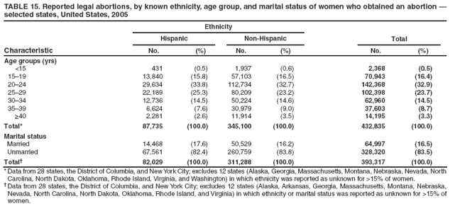 TABLE 15. Reported legal abortions, by known ethnicity, age group, and marital status of women who obtained an abortion —
selected states, United States, 2005
Characteristic
Ethnicity
Total
Hispanic
Non-Hispanic
No.
(%)
No.
(%)
No.
(%)
Age groups (yrs)
<15
431
(0.5)
1,937
(0.6)
2,368
(0.5)
15–19
13,840
(15.8)
57,103
(16.5)
70,943
(16.4)
20–24
29,634
(33.8)
112,734
(32.7)
142,368
(32.9)
25–29
22,189
(25.3)
80,209
(23.2)
102,398
(23.7)
30–34
12,736
(14.5)
50,224
(14.6)
62,960
(14.5)
35–39
6,624
(7.6)
30,979
(9.0)
37,603
(8.7)
≥40
2,281
(2.6)
11,914
(3.5)
14,195
(3.3)
Total*
87,735
(100.0)
345,100
(100.0)
432,835
(100.0)
Marital status
Married
14,468
(17.6)
50,529
(16.2)
64,997
(16.5)
Unmarried
67,561
(82.4)
260,759
(83.8)
328,320
(83.5)
Total†
82,029
(100.0)
311,288
(100.0)
393,317
(100.0)
* Data from 28 states, the District of Columbia, and New York City; excludes 12 states (Alaska, Georgia, Massachusetts, Montana, Nebraska, Nevada, North Carolina, North Dakota, Oklahoma, Rhode Island, Virginia, and Washington) in which ethnicity was reported as unknown for >15% of women.
† Data from 28 states, the District of Columbia, and New York City; excludes 12 states (Alaska, Arkansas, Georgia, Massachusetts, Montana, Nebraska, Nevada, North Carolina, North Dakota, Oklahoma, Rhode Island, and Virginia) in which ethnicity or marital status was reported as unknown for >15% of women.