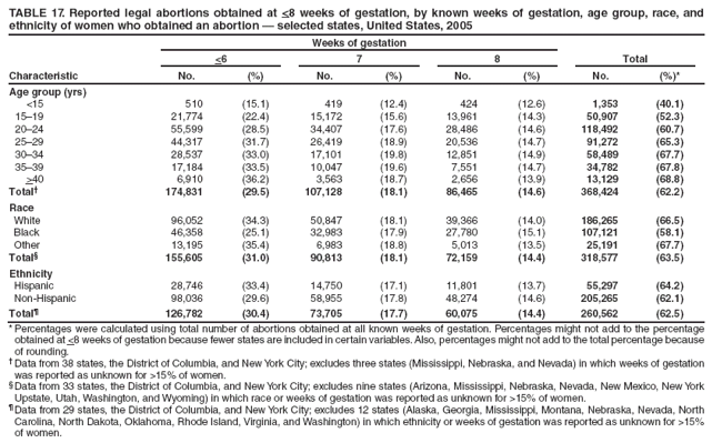 TABLE 17. Reported legal abortions obtained at <8 weeks of gestation, by known weeks of gestation, age group, race, and
ethnicity of women who obtained an abortion — selected states, United States, 2005
Characteristic
Weeks of gestation
Total
<6
7
8
No.
(%)
No.
(%)
No.
(%)
No.
(%)*
Age group (yrs)
<15
510
(15.1)
419
(12.4)
424
(12.6)
1,353
(40.1)
15–19
21,774
(22.4)
15,172
(15.6)
13,961
(14.3)
50,907
(52.3)
20–24
55,599
(28.5)
34,407
(17.6)
28,486
(14.6)
118,492
(60.7)
25–29
44,317
(31.7)
26,419
(18.9)
20,536
(14.7)
91,272
(65.3)
30–34
28,537
(33.0)
17,101
(19.8)
12,851
(14.9)
58,489
(67.7)
35–39
17,184
(33.5)
10,047
(19.6)
7,551
(14.7)
34,782
(67.8)
>40
6,910
(36.2)
3,563
(18.7)
2,656
(13.9)
13,129
(68.8)
Total†
174,831
(29.5)
107,128
(18.1)
86,465
(14.6)
368,424
(62.2)
Race
White
96,052
(34.3)
50,847
(18.1)
39,366
(14.0)
186,265
(66.5)
Black
46,358
(25.1)
32,983
(17.9)
27,780
(15.1)
107,121
(58.1)
Other
13,195
(35.4)
6,983
(18.8)
5,013
(13.5)
25,191
(67.7)
Total§
155,605
(31.0)
90,813
(18.1)
72,159
(14.4)
318,577
(63.5)
Ethnicity
Hispanic
28,746
(33.4)
14,750
(17.1)
11,801
(13.7)
55,297
(64.2)
Non-Hispanic
98,036
(29.6)
58,955
(17.8)
48,274
(14.6)
205,265
(62.1)
Total¶
126,782
(30.4)
73,705
(17.7)
60,075
(14.4)
260,562
(62.5)
* Percentages were calculated using total number of abortions obtained at all known weeks of gestation. Percentages might not add to the percentage obtained at <8 weeks of gestation because fewer states are included in certain variables. Also, percentages might not add to the total percentage because of rounding.
† Data from 38 states, the District of Columbia, and New York City; excludes three states (Mississippi, Nebraska, and Nevada) in which weeks of gestation was reported as unknown for >15% of women.
§ Data from 33 states, the District of Columbia, and New York City; excludes nine states (Arizona, Mississippi, Nebraska, Nevada, New Mexico, New York Upstate, Utah, Washington, and Wyoming) in which race or weeks of gestation was reported as unknown for >15% of women.
¶ Data from 29 states, the District of Columbia, and New York City; excludes 12 states (Alaska, Georgia, Mississippi, Montana, Nebraska, Nevada, North Carolina, North Dakota, Oklahoma, Rhode Island, Virginia, and Washington) in which ethnicity or weeks of gestation was reported as unknown for >15% of women.