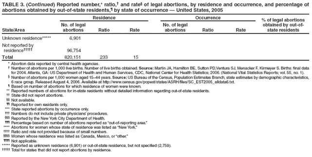 TABLE 3. (Continued) Reported number,* ratio,† and rate§ of legal abortions, by residence and occurrence, and percentage of abortions obtained by out-of-state residents,¶ by state of occurrence — United States, 2005
State/Area
Residence
Occurrence
% of legal abortions obtained by out-of-state residents
No. of legal abortions
Ratio
Rate
No. of legal abortions
Ratio
Rate
Unknown residence*****
6,901
Not reported by residence†††††
96,754
Total
820,151
233
15
* Abortion data reported by central health agencies.
† Number of abortions per 1,000 live births. Number of live births obtained. Source: Martin JA, Hamilton BE, Sutton PD,Ventura SJ, Menacker F, Kirmeyer S. Births: final data for 2004. Atlanta, GA: US Department of Health and Human Services, CDC, National Center for Health Statistics; 2006. (National Vital Statistics Reports; vol. 55, no. 1).
§ Number of abortions per 1,000 women aged 15–44 years. Source: US Bureau of the Census, Population Estimates Branch, state estimates by demographic characteristics, 6 race group. Released August 4, 2006. Available at http://www.census.gov/popest/states/ASRH/files/SC_EST2005_alldata6.txt.
¶ Based on number of abortions for which residence of women were known.
** Reported numbers of abortions for in-state residents without detailed information regarding out-of-state residents.
†† State did not report abortions.
§§ Not available.
¶¶ Reported for own residents only.
*** State reported abortions by occurrence only.
††† Numbers do not include private physicians’ procedures.
§§§ Reported by the New York City Department of Health.
¶¶¶ Percentage based on number of abortions reported as “out-of-reporting area.”
**** Abortions for women whose state of residence was listed as “New York.”
†††† Ratio and rate not provided because of small numbers.
§§§§ Women whose residence was listed as Canada, Mexico, or “other.”
¶¶¶¶ Not applicable.
***** Reported as unknown residence (6,901) or out-of-state residence, but not specified (2,759).
††††† Total for states that did not report abortions by residence.