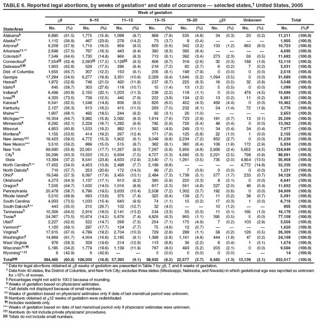 TABLE 6. Reported legal abortions, by weeks of gestation* and state of occurrence — selected states,† United States, 2005
State/Area
Week of gestation
Total
<8
9–10
11–12
13–15
16–20
>21
Unknown
No.
(%)
No.
(%)
No.
(%)
No.
(%)
No.
(%)
No.
(%)
No.
(%)
No.
(%)§
Alabama¶
6,890
(61.5)
1,775
(15.8)
1,088
(9.7)
869
(7.8)
535
(4.8)
34
(0.3)
20
(0.2)
11,211
(100.0)
Alaska¶,**
1,112
(56.9)
467
(23.9)
278
(14.2)
73
(3.7)
8
(0.4)
—
—
—
—
1,955
(100.0)
Arizona¶
6,208
(57.9)
1,715
(16.0)
859
(8.0)
603
(5.6)
342
(3.2)
133
(1.2)
863
(8.0)
10,723
(100.0)
Arkansas††,**
2,698
(57.5)
767
(16.3)
443
(9.4)
390
(8.3)
395
(8.4)
—
—
—
—
4,695
(100.0)
Colorado¶
7,549
(64.6)
1,730
(14.8)
966
(8.3)
713
(6.1)
392
(3.4)
273
(2.3)
59
(0.5)
11,682
(100.0)
Connecticut¶
7,554§§
(62.4)
2,083§§
(17.2)
1,128§§
(9.3)
806
(6.7)
319
(2.6)
32
(0.3)
188
(1.6)
12,110
(100.0)
Delaware¶,¶¶
1,903
(62.8)
529
(17.5)
286
(9.4)
218
(7.2)
82
(2.7)
6
(0.2)
7
(0.2)
3,031
(100.0)
Dist. of Columbia
1,655
(65.7)
307
(12.2)
153
(6.1)
205
(8.1)
198
(7.9)
0
(0.0)
0
(0.0)
2,518
(100.0)
Georgia
17,284
(54.6)
6,277
(19.8)
3,351
(10.6)
2,028
(6.4)
1,646
(5.2)
1,094
(3.5)
0
(0.0)
31,680
(100.0)
Hawaii¶
1,872
(52.8)
746
(21.0)
420
(11.8)
237
(6.7)
225
(6.3)
16
(0.5)
32
(0.9)
3,548
(100.0)
Idaho¶
645
(58.7)
303
(27.6)
118
(10.7)
15
(1.4)
13
(1.2)
5
(0.5)
0
(0.0)
1,099
(100.0)
Indiana¶
6,499
(60.8)
2,150
(20.1)
1,203
(11.3)
238
(2.2)
118
(1.1)
0
(0.0)
478
(4.5)
10,686
(100.0)
Iowa¶¶
4,320
(73.5)
736
(12.5)
445
(7.6)
222
(3.8)
134
(2.3)
13
(0.2)
11
(0.2)
5,881
(100.0)
Kansas¶
6,541
(62.5)
1,548
(14.8)
836
(8.0)
626
(6.0)
452
(4.3)
459
(4.4)
0
(0.0)
10,462
(100.0)
Kentucky
2,127
(56.3)
613
(16.2)
415
(11.0)
263
(7.0)
232
(6.1)
54
(1.4)
72
(1.9)
3,776
(100.0)
Maine***
1,807
(68.1)
492
(18.5)
244
(9.2)
82
(3.1)
26
(1.0)
—
—
—
—
2,653
(100.0)
Michigan***
16,304
(64.7)
3,982
(15.8)
2,092
(8.3)
1,914
(7.6)
723
(2.9)
181
(0.7)
13
(0.1)
25,209
(100.0)
Minnesota¶
8,292
(62.1)
2,229
(16.7)
1,282
(9.6)
785
(5.9)
726
(5.4)
48
(0.4)
0
(0.0)
13,362
(100.0)
Missouri
4,853
(60.8)
1,533
(19.2)
882
(11.1)
392
(4.9)
249
(3.1)
34
(0.4)
34
(0.4)
7,977
(100.0)
Montana¶
1,155
(53.6)
414
(19.2)
267
(12.4)
171
(7.9)
125
(5.8)
22
(1.0)
1
(0.0)
2,155
(100.0)
New Jersey†††
18,423
(59.0)
4,772
(15.3)
1,902
(6.1)
3,049
(9.8)
2,234
(7.2)
850
(2.7)
0
(0.0)
31,230
(100.0)
New Mexico***
3,510
(59.2)
889
(15.0)
515
(8.7)
362
(6.1)
380
(6.4)
106
(1.8)
172
(2.9)
5,934
(100.0)
New York
69,690
(55.8)
22,061
(17.7)
11,267
(9.0)
7,267
(5.8)
5,956
(4.8)
2,956
(2.4)
5,652
(4.5)
124,849
(100.0)
City¶
56,296
(63.3)
13,520
(15.2)
6,634
(7.5)
4,727
(5.3)
4,695
(5.3)
2,221
(2.5)
798
(0.9)
88,891
(100.0)
State
13,394
(37.2)
8,541
(23.8)
4,633
(12.9)
2,540
(7.1)
1,261
(3.5)
735
(2.0)
4,854
(13.5)
35,958
(100.0)
North Carolina¶,**
17,452
(54.0)
4,453
(13.8)
2,498
(7.7)
2,189
(6.8)
—
—
—
—
4,772
(14.8)
32,335
(100.0)
North Dakota¶
710
(57.7)
253
(20.6)
172
(14.0)
89
(7.2)
7
(0.6)
0
(0.0)
0
(0.0)
1,231
(100.0)
Ohio¶
19,549
(57.3)
6,097
(17.9)
3,450
(10.1)
2,484
(7.3)
1,738
(5.1)
577
(1.7)
233
(0.7)
34,128
(100.0)
Oklahoma¶
4,273
(64.3)
1,137
(17.1)
613
(9.2)
390
(5.9)
220
(3.3)
8
(0.1)
0
(0.0)
6,641
(100.0)
Oregon¶
7,505
(64.7)
1,630
(14.0)
1,016
(8.8)
617
(5.3)
561
(4.8)
227
(2.0)
46
(0.4)
11,602
(100.0)
Pennsylvania
20,478
(58.7)
6,796
(19.5)
3,633
(10.4)
2,508
(7.2)
1,302
(3.7)
192
(0.6)
0
(0.0)
34,909
(100.0)
Rhode Island¶
3,510
(68.9)
693
(13.6)
375
(7.4)
325
(6.4)
139
(2.7)
11
(0.2)
38
(0.7)
5,091
(100.0)
South Carolina
4,933
(73.5)
1,033
(15.4)
643
(9.6)
74
(1.1)
15
(0.2)
17
(0.3)
1
(0.0)
6,716
(100.0)
South Dakota¶,**
443
(55.0)
215
(26.7)
102
(12.7)
32
(4.0)
—
—
10
(1.2)
—
—
805
(100.0)
Tennessee¶
10,356
(64.0)
2,916
(18.0)
2,141
(13.2)
534
(3.3)
55
(0.3)
11
(0.1)
165
(1.0)
16,178
(100.0)
Texas¶
54,367
(70.5)
10,974
(14.2)
5,676
(7.4)
4,826
(6.3)
865
(1.1)
395
(0.5)
5
(0.0)
77,108
(100.0)
Utah¶
2,227
(62.6)
522
(14.7)
268
(7.5)
254
(7.1)
175
(4.9)
7
(0.2)
103
(2.9)
3,556
(100.0)
Vermont**
1,120
(69.1)
287
(17.7)
124
(7.7)
75
(4.6)
12
(0.7)
—
—
—
—
1,620
(100.0)
Virginia¶
17,615
(67.0)
4,789
(18.2)
2,704
(10.3)
729
(2.8)
288
(1.1)
58
(0.2)
126
(0.5)
26,309
(100.0)
Washington¶
14,869
(61.7)
4,004
(16.6)
2,185
(9.1)
1,398
(5.8)
1,161
(4.8)
444
(1.8)
47
(0.2)
24,108
(100.0)
West Virginia
976
(58.3)
328
(19.6)
214
(12.8)
113
(6.8)
36
(2.2)
6
(0.4)
1
(0.1)
1,674
(100.0)
Wisconsin††,¶¶
5,185
(54.2)
1,779
(18.6)
1,139
(11.9)
767
(8.0)
493
(5.2)
203
(2.1)
0
(0.0)
9,566
(100.0)
Wyoming**,††
6
(42.9)
6
(42.9)
—
—
0
(0.0)
0
(0.0)
0
(0.0)
—
—
14
(100.0)
Total§§§
384,465
(60.8)
106,030
(16.8)
57,393
(9.1)
38,932
(6.2)
22,577
(3.7)
8,482
(1.3)
13,139
(2.1)
632,017
(100.0)
* Data for legal abortions obtained at <8 weeks of gestation are presented in Table 7 by <6, 7, and 8 weeks of gestation.
† Data from 40 states, the District of Columbia, and New York City; excludes three states (Mississippi, Nebraska, and Nevada) in which gestational age was reported as unknown for >15% of women.
§ Percentages might not add to 100.0 because of rounding.
¶ Weeks of gestation based on physicians’ estimates.
** Cell details not displayed because of small numbers.
†† Weeks of gestation based on physicians’ estimates only if date of last menstrual period was unknown.
§§ Numbers obtained at <12 weeks of gestation were redistributed.
¶¶ Includes residents only.
*** Weeks of gestation based on date of last menstrual period only if physicians’ estimates were unknown.
††† Numbers do not include private physicians’ procedures.
§§§ Totals do not include small numbers.