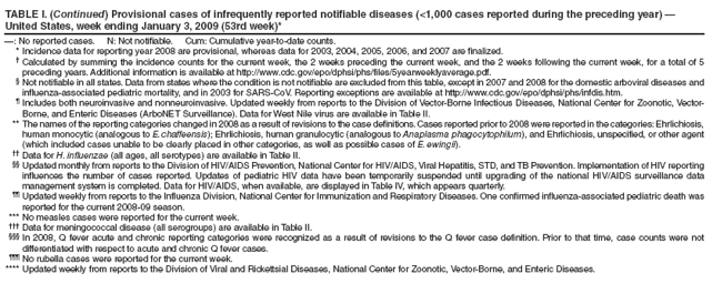 TABLE I. (Continued) Provisional cases of infrequently reported notifiable diseases (<1,000 cases reported during the preceding year) — United States, week ending January 3, 2009 (53rd week)*
—: No reported cases. N: Not notifiable. Cum: Cumulative year-to-date counts.
* Incidence data for reporting year 2008 are provisional, whereas data for 2003, 2004, 2005, 2006, and 2007 are finalized.
† Calculated by summing the incidence counts for the current week, the 2 weeks preceding the current week, and the 2 weeks following the current week, for a total of 5 preceding years. Additional information is available at http://www.cdc.gov/epo/dphsi/phs/files/5yearweeklyaverage.pdf.
§ Not notifiable in all states. Data from states where the condition is not notifiable are excluded from this table, except in 2007 and 2008 for the domestic arboviral diseases and influenza-associated pediatric mortality, and in 2003 for SARS-CoV. Reporting exceptions are available at http://www.cdc.gov/epo/dphsi/phs/infdis.htm.
¶ Includes both neuroinvasive and nonneuroinvasive. Updated weekly from reports to the Division of Vector-Borne Infectious Diseases, National Center for Zoonotic, Vector-Borne, and Enteric Diseases (ArboNET Surveillance). Data for West Nile virus are available in Table II.
** The names of the reporting categories changed in 2008 as a result of revisions to the case definitions. Cases reported prior to 2008 were reported in the categories: Ehrlichiosis, human monocytic (analogous to E. chaffeensis); Ehrlichiosis, human granulocytic (analogous to Anaplasma phagocytophilum), and Ehrlichiosis, unspecified, or other agent (which included cases unable to be clearly placed in other categories, as well as possible cases of E. ewingii).
†† Data for H. influenzae (all ages, all serotypes) are available in Table II.
§§ Updated monthly from reports to the Division of HIV/AIDS Prevention, National Center for HIV/AIDS, Viral Hepatitis, STD, and TB Prevention. Implementation of HIV reporting influences the number of cases reported. Updates of pediatric HIV data have been temporarily suspended until upgrading of the national HIV/AIDS surveillance data management system is completed. Data for HIV/AIDS, when available, are displayed in Table IV, which appears quarterly.
¶¶ Updated weekly from reports to the Influenza Division, National Center for Immunization and Respiratory Diseases. One confirmed influenza-associated pediatric death was reported for the current 2008-09 season.
*** No measles cases were reported for the current week.
††† Data for meningococcal disease (all serogroups) are available in Table II.
§§§ In 2008, Q fever acute and chronic reporting categories were recognized as a result of revisions to the Q fever case definition. Prior to that time, case counts were not differentiated with respect to acute and chronic Q fever cases.
¶¶¶ No rubella cases were reported for the current week.
**** Updated weekly from reports to the Division of Viral and Rickettsial Diseases, National Center for Zoonotic, Vector-Borne, and Enteric Diseases.