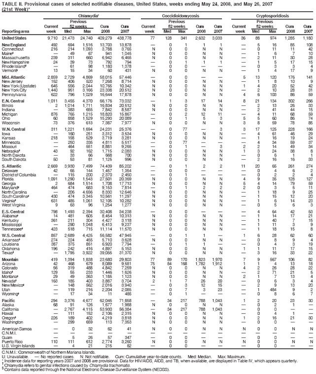 TABLE II. Provisional cases of selected notifiable diseases, United States, weeks ending May 24, 2008, and May 26, 2007
(21st Week)*
C.N.M.I.: Commonwealth of Northern Mariana Islands.
U: Unavailable. —: No reported cases. N: Not notifiable. Cum: Cumulative year-to-date counts. Med: Median. Max: Maximum.
* Incidence data for reporting years 2007 and 2008 are provisional. Data for HIV/AIDS, AIDS, and TB, when available, are displayed in Table IV, which appears quarterly. † Chlamydia refers to genital infections caused by Chlamydia trachomatis. § Contains data reported through the National Electronic Disease Surveillance System (NEDSS).
Chlamydia† Coccidioidomycosis Cryptosporidiosis
Previous Previous Previous
Current 52 weeks Cum Cum Current 52 weeks Cum Cum Current 52 weeks Cum Cum
Reporting area week Med Max 2008 2007 week Med Max 2008 2007 week Med Max 2008 2007
United States 9,710 21,473 24,740 409,279 438,778 77 128 341 2,632 3,033 36 88 974 1,285 1,180
New England 492 694 1,516 13,703 13,878 — 0 1 1 1 — 5 16 85 108
Connecticut 216 214 1,093 3,788 3,765 N 0 0 N N — 0 11 11 42
Maine§ — 49 67 941 1,045 N 0 0 N N — 1 6 7 10
Massachusetts 239 311 660 6,942 6,465 N 0 0 N N — 2 11 30 28
New Hampshire 24 39 73 792 794 — 0 1 1 1 — 1 5 17 15
Rhode Island§ — 61 98 1,180 1,378 — 0 0 — — — 0 3 3 4
Vermont§ 13 15 34 60 431 N 0 0 N N — 1 4 17 9
Mid. Atlantic 2,859 2,729 4,869 58,015 57,446 — 0 0 — — 5 13 120 176 141
New Jersey 152 406 520 7,268 8,714 N 0 0 N N — 1 8 10 9
New York (Upstate) 645 556 2,044 10,765 10,342 N 0 0 N N 1 4 20 52 42
New York City 1,440 951 3,166 23,338 20,512 N 0 0 N N — 2 10 28 31
Pennsylvania 622 796 1,029 16,644 17,878 N 0 0 N N 4 6 103 86 59
E.N. Central 1,011 3,455 4,370 66,176 73,032 — 1 3 17 14 8 21 134 302 266
Illinois 2 1,014 1,711 16,834 20,512 N 0 0 N N — 2 13 26 33
Indiana — 383 655 7,842 8,587 N 0 0 N N — 2 41 44 15
Michigan 876 765 1,215 18,820 15,867 — 0 2 12 11 — 4 11 68 59
Ohio 60 858 1,529 15,293 20,089 — 0 1 5 3 5 5 60 86 74
Wisconsin 73 376 613 7,387 7,977 N 0 0 N N 3 8 59 78 85
W.N. Central 311 1,221 1,694 24,231 25,376 — 0 77 — 3 3 17 125 228 166
Iowa — 160 251 3,312 3,534 N 0 0 N N — 4 61 46 29
Kansas 218 158 529 3,719 3,281 N 0 0 N N — 1 16 19 24
Minnesota — 250 335 4,811 5,517 — 0 77 — — — 4 34 59 37
Missouri — 464 551 8,881 9,265 — 0 1 — 3 2 2 14 49 34
Nebraska§ 43 92 162 1,715 2,083 N 0 0 N N 1 3 24 38 8
North Dakota — 33 66 668 700 N 0 0 N N — 0 6 1 1
South Dakota 50 53 81 1,125 996 N 0 0 N N — 2 16 16 33
S. Atlantic 2,669 3,930 7,499 74,439 85,202 — 0 1 2 2 11 20 65 261 274
Delaware 42 65 144 1,457 1,354 — 0 0 — — — 0 4 6 2
District of Columbia — 115 200 2,370 2,450 — 0 1 — — — 0 2 2 4
Florida 1,091 1,290 1,543 27,501 20,369 N 0 0 N N 4 9 35 128 127
Georgia 2 684 1,514 1,708 17,713 N 0 0 N N 5 4 14 79 59
Maryland§ 464 474 683 9,153 7,814 — 0 1 2 2 2 0 3 5 11
North Carolina — 206 4,656 8,330 12,646 N 0 0 N N — 1 18 9 25
South Carolina§ 430 474 3,345 10,561 11,297 N 0 0 N N — 1 15 12 20
Virginia§ 631 485 1,061 12,105 10,282 N 0 0 N N — 1 6 14 23
West Virginia 9 63 96 1,254 1,277 N 0 0 N N — 0 5 6 3
E.S. Central 798 1,493 2,394 30,408 34,238 — 0 0 — — — 4 64 42 53
Alabama§ 14 481 605 8,454 10,313 N 0 0 N N — 1 14 17 21
Kentucky 361 211 304 4,427 3,118 N 0 0 N N — 1 40 7 15
Mississippi — 290 1,048 6,413 9,237 N 0 0 N N — 1 11 3 9
Tennessee§ 423 518 715 11,114 11,570 N 0 0 N N — 1 18 15 8
W.S. Central 857 2,689 4,425 56,582 47,945 — 0 1 1 — 1 6 28 62 60
Arkansas§ 274 224 455 5,710 3,628 N 0 0 N N — 0 8 9 4
Louisiana 387 375 851 6,920 7,794 — 0 1 1 — — 0 4 3 19
Oklahoma 196 242 416 4,897 5,153 N 0 0 N N 1 1 11 17 15
Texas§ — 1,795 3,922 39,055 31,370 N 0 0 N N — 3 16 33 22
Mountain 419 1,394 1,838 23,680 29,803 77 89 170 1,823 1,970 7 9 567 106 82
Arizona 42 468 679 8,089 9,581 75 84 168 1,782 1,912 1 1 4 13 18
Colorado 56 319 488 4,842 7,259 N 0 0 N N 4 2 26 28 22
Idaho§ 129 55 233 1,446 1,626 N 0 0 N N — 2 71 21 5
Montana§ 29 49 363 1,185 1,123 N 0 0 N N 2 1 7 13 4
Nevada§ 163 185 403 3,887 3,704 2 1 7 26 20 — 0 6 3 4
New Mexico§ — 148 562 2,016 3,940 — 0 3 12 15 — 2 9 13 20
Utah — 119 216 2,204 2,085 — 0 7 3 23 — 1 484 9 2
Wyoming§ — 17 34 11 485 — 0 1 — — — 0 8 6 7
Pacific 294 3,376 4,677 62,045 71,858 — 34 217 788 1,043 1 2 20 23 30
Alaska 68 91 126 1,677 1,988 N 0 0 N N — 0 2 1 —
California — 2,767 4,115 53,930 56,384 — 34 217 788 1,043 — 0 0 — —
Hawaii — 111 152 2,106 2,315 N 0 0 N N — 0 4 1 —
Oregon§ 226 189 402 4,219 3,818 N 0 0 N N 1 2 16 21 30
Washington — 299 659 113 7,353 N 0 0 N N — 0 0 — —
American Samoa — 0 32 62 41 N 0 0 N N N 0 0 N N
C.N.M.I. — — — — — — — — — — — — — — —
Guam — 5 26 57 347 — 0 0 — — — 0 0 — —
Puerto Rico 110 111 612 2,774 3,260 N 0 0 N N N 0 0 N N
U.S. Virgin Islands — 4 21 215 82 — 0 0 — — — 0 0 — —