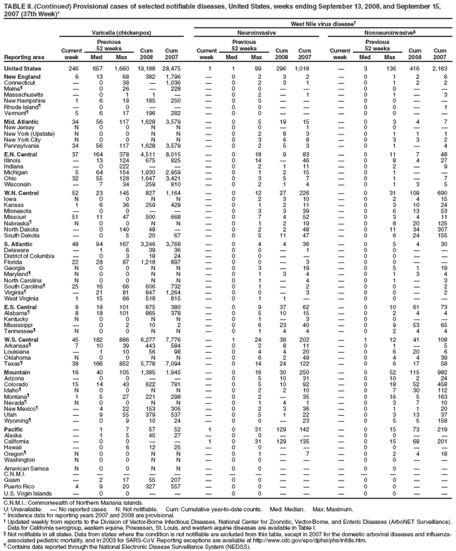 TABLE II. (Continued) Provisional cases of selected notifiable diseases, United States, weeks ending September 13, 2008, and September 15, 2007 (37th Week)*
West Nile virus disease†
Reporting area
Varicella (chickenpox)
Neuroinvasive
Nonneuroinvasive§
Current week
Previous
52 weeks
Cum 2008
Cum 2007
Current week
Previous
52 weeks
Cum 2008
Cum
2007
Current week
Previous
52 weeks
Cum 2008
Cum 2007
Med
Max
Med
Max
Med
Max
United States
246
657
1,660
19,188
28,475
1
1
99
296
1,018
—
3
136
416
2,163
New England
6
13
68
382
1,796
—
0
2
3
2
—
0
1
2
6
Connecticut
—
0
38
—
1,036
—
0
2
3
1
—
0
1
2
2
Maine¶
—
0
26
—
228
—
0
0
—
—
—
0
0
—
—
Massachusetts
—
0
1
1
—
—
0
2
—
1
—
0
1
—
3
New Hampshire
1
6
18
185
250
—
0
0
—
—
—
0
0
—
—
Rhode Island¶
—
0
0
—
—
—
0
0
—
—
—
0
0
—
1
Vermont¶
5
6
17
196
282
—
0
0
—
—
—
0
0
—
—
Mid. Atlantic
34
56
117
1,628
3,579
—
0
5
19
15
—
0
3
4
7
New Jersey
N
0
0
N
N
—
0
0
—
1
—
0
0
—
—
New York (Upstate)
N
0
0
N
N
—
0
2
8
3
—
0
1
1
1
New York City
N
0
0
N
N
—
0
3
6
8
—
0
3
3
2
Pennsylvania
34
56
117
1,628
3,579
—
0
2
5
3
—
0
1
—
4
E.N. Central
37
164
378
4,511
8,015
—
0
18
9
83
—
0
11
7
48
Illinois
—
13
124
675
825
—
0
14
—
46
—
0
8
4
27
Indiana
—
0
222
—
—
—
0
2
1
11
—
0
2
—
9
Michigan
5
64
154
1,930
2,959
—
0
1
2
15
—
0
1
—
—
Ohio
32
55
128
1,647
3,421
—
0
3
5
7
—
0
1
—
7
Wisconsin
—
7
34
259
810
—
0
2
1
4
—
0
1
3
5
W.N. Central
52
23
145
827
1,164
—
0
12
27
226
—
0
31
109
690
Iowa
N
0
0
N
N
—
0
2
3
10
—
0
2
4
15
Kansas
1
6
36
259
429
—
0
1
2
11
—
0
3
10
24
Minnesota
—
0
0
—
—
—
0
3
3
39
—
0
6
13
53
Missouri
51
11
47
500
668
—
0
7
4
52
—
0
3
4
11
Nebraska¶
N
0
0
N
N
—
0
1
2
19
—
0
8
20
125
North Dakota
—
0
140
48
—
—
0
2
2
48
—
0
11
34
307
South Dakota
—
0
5
20
67
—
0
5
11
47
—
0
6
24
155
S. Atlantic
48
94
167
3,246
3,768
—
0
4
4
36
—
0
5
4
30
Delaware
—
1
6
39
36
—
0
0
—
1
—
0
0
—
—
District of Columbia
—
0
3
18
24
—
0
0
—
—
—
0
0
—
—
Florida
22
28
87
1,218
897
—
0
0
—
3
—
0
0
—
—
Georgia
N
0
0
N
N
—
0
3
—
19
—
0
5
1
19
Maryland¶
N
0
0
N
N
—
0
1
3
4
—
0
1
3
4
North Carolina
N
0
0
N
N
—
0
1
—
4
—
0
1
—
3
South Carolina¶
25
16
66
606
732
—
0
1
—
2
—
0
0
—
2
Virginia¶
—
21
81
847
1,264
—
0
0
—
3
—
0
0
—
2
West Virginia
1
15
66
518
815
—
0
1
1
—
—
0
0
—
—
E.S. Central
8
18
101
875
380
—
0
9
37
62
—
0
10
61
73
Alabama¶
8
18
101
865
378
—
0
5
10
15
—
0
2
4
4
Kentucky
N
0
0
N
N
—
0
1
—
3
—
0
0
—
—
Mississippi
—
0
2
10
2
—
0
6
23
40
—
0
9
53
65
Tennessee¶
N
0
0
N
N
—
0
1
4
4
—
0
2
4
4
W.S. Central
45
182
886
6,277
7,776
—
1
24
38
202
—
1
12
41
108
Arkansas¶
7
10
39
443
584
—
0
2
8
11
—
0
1
—
5
Louisiana
—
1
10
56
98
—
0
4
4
20
—
0
6
20
6
Oklahoma
N
0
0
N
N
—
0
6
2
49
—
0
4
4
39
Texas¶
38
166
852
5,778
7,094
—
0
14
24
122
—
0
6
17
58
Mountain
16
40
105
1,385
1,945
—
0
16
30
250
—
0
52
115
982
Arizona
—
0
0
—
—
—
0
5
10
31
—
0
10
2
24
Colorado
15
14
43
622
781
—
0
5
10
92
—
0
18
52
458
Idaho¶
N
0
0
N
N
—
0
2
2
10
—
0
7
30
112
Montana¶
1
5
27
221
298
—
0
2
—
35
—
0
16
5
163
Nevada¶
N
0
0
N
N
—
0
1
4
1
—
0
3
7
10
New Mexico¶
—
4
22
153
305
—
0
2
3
36
—
0
1
1
20
Utah
—
9
55
379
537
—
0
5
1
22
—
0
3
13
37
Wyoming¶
—
0
9
10
24
—
0
0
—
23
—
0
5
5
158
Pacific
—
1
7
57
52
1
0
31
129
142
—
0
15
73
219
Alaska
—
1
5
45
27
—
0
0
—
—
—
0
0
—
—
California
—
0
0
—
—
1
0
31
129
135
—
0
15
69
201
Hawaii
—
0
6
12
25
—
0
0
—
—
—
0
0
—
—
Oregon¶
N
0
0
N
N
—
0
1
—
7
—
0
2
4
18
Washington
N
0
0
N
N
—
0
0
—
—
—
0
0
—
—
American Samoa
N
0
0
N
N
—
0
0
—
—
—
0
0
—
—
C.N.M.I.
—
—
—
—
—
—
—
—
—
—
—
—
—
—
—
Guam
—
2
17
55
207
—
0
0
—
—
—
0
0
—
—
Puerto Rico
4
9
20
327
557
—
0
0
—
—
—
0
0
—
—
U.S. Virgin Islands
—
0
0
—
—
—
0
0
—
—
—
0
0
—
—
C.N.M.I.: Commonwealth of Northern Mariana Islands.
U: Unavailable. —: No reported cases. N: Not notifiable. Cum: Cumulative year-to-date counts. Med: Median. Max: Maximum.
* Incidence data for reporting years 2007 and 2008 are provisional.
† Updated weekly from reports to the Division of Vector-Borne Infectious Diseases, National Center for Zoonotic, Vector-Borne, and Enteric Diseases (ArboNET Surveillance). Data for California serogroup, eastern equine, Powassan, St. Louis, and western equine diseases are available in Table I.
§ Not notifiable in all states. Data from states where the condition is not notifiable are excluded from this table, except in 2007 for the domestic arboviral diseases and influenza-associated pediatric mortality, and in 2003 for SARS-CoV. Reporting exceptions are available at http://www.cdc.gov/epo/dphsi/phs/infdis.htm.
¶ Contains data reported through the National Electronic Disease Surveillance System (NEDSS).