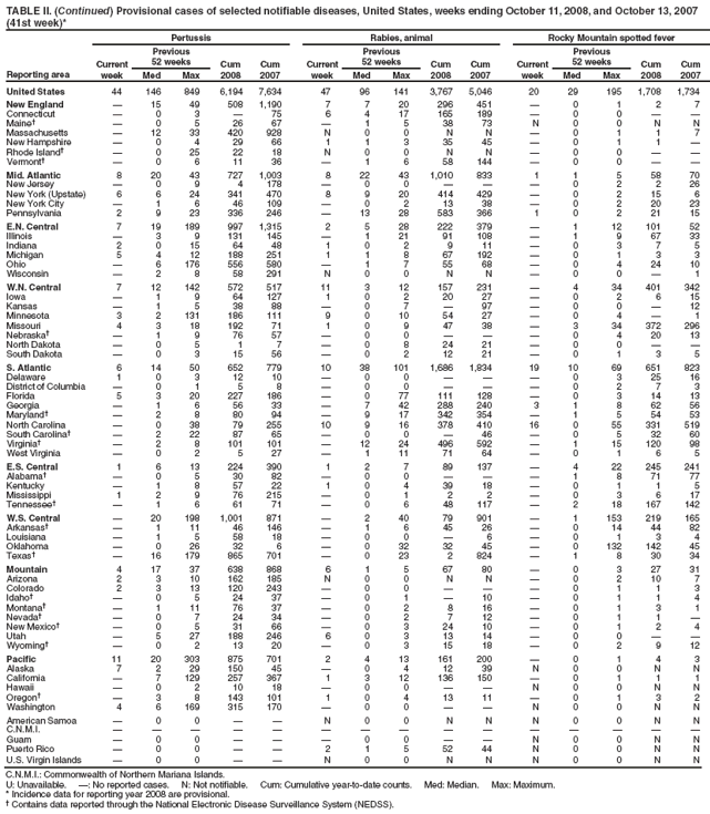 TABLE II. (Continued) Provisional cases of selected notifiable diseases, United States, weeks ending October 11, 2008, and October 13, 2007 (41st week)*
Reporting area
Pertussis
Rabies, animal
Rocky Mountain spotted fever
Current week
Previous
52 weeks
Cum 2008
Cum 2007
Current week
Previous
52 weeks
Cum 2008
Cum 2007
Current week
Previous
52 weeks
Cum 2008
Cum 2007
Med
Max
Med
Max
Med
Max
United States
44
146
849
6,194
7,634
47
96
141
3,767
5,046
20
29
195
1,708
1,734
New England
—
15
49
508
1,190
7
7
20
296
451
—
0
1
2
7
Connecticut
—
0
3
—
75
6
4
17
165
189
—
0
0
—
—
Maine†
—
0
5
26
67
—
1
5
38
73
N
0
0
N
N
Massachusetts
—
12
33
420
928
N
0
0
N
N
—
0
1
1
7
New Hampshire
—
0
4
29
66
1
1
3
35
45
—
0
1
1
—
Rhode Island†
—
0
25
22
18
N
0
0
N
N
—
0
0
—
—
Vermont†
—
0
6
11
36
—
1
6
58
144
—
0
0
—
—
Mid. Atlantic
8
20
43
727
1,003
8
22
43
1,010
833
1
1
5
58
70
New Jersey
—
0
9
4
178
—
0
0
—
—
—
0
2
2
26
New York (Upstate)
6
6
24
341
470
8
9
20
414
429
—
0
2
15
6
New York City
—
1
6
46
109
—
0
2
13
38
—
0
2
20
23
Pennsylvania
2
9
23
336
246
—
13
28
583
366
1
0
2
21
15
E.N. Central
7
19
189
997
1,315
2
5
28
222
379
—
1
12
101
52
Illinois
—
3
9
131
145
—
1
21
91
108
—
1
9
67
33
Indiana
2
0
15
64
48
1
0
2
9
11
—
0
3
7
5
Michigan
5
4
12
188
251
1
1
8
67
192
—
0
1
3
3
Ohio
—
6
176
556
580
—
1
7
55
68
—
0
4
24
10
Wisconsin
—
2
8
58
291
N
0
0
N
N
—
0
0
—
1
W.N. Central
7
12
142
572
517
11
3
12
157
231
—
4
34
401
342
Iowa
—
1
9
64
127
1
0
2
20
27
—
0
2
6
15
Kansas
—
1
5
38
88
—
0
7
—
97
—
0
0
—
12
Minnesota
3
2
131
186
111
9
0
10
54
27
—
0
4
—
1
Missouri
4
3
18
192
71
1
0
9
47
38
—
3
34
372
296
Nebraska†
—
1
9
76
57
—
0
0
—
—
—
0
4
20
13
North Dakota
—
0
5
1
7
—
0
8
24
21
—
0
0
—
—
South Dakota
—
0
3
15
56
—
0
2
12
21
—
0
1
3
5
S. Atlantic
6
14
50
652
779
10
38
101
1,686
1,834
19
10
69
651
823
Delaware
1
0
3
12
10
—
0
0
—
—
—
0
3
25
16
District of Columbia
—
0
1
5
8
—
0
0
—
—
—
0
2
7
3
Florida
5
3
20
227
186
—
0
77
111
128
—
0
3
14
13
Georgia
—
1
6
56
33
—
7
42
288
240
3
1
8
62
56
Maryland†
—
2
8
80
94
—
9
17
342
354
—
1
5
54
53
North Carolina
—
0
38
79
255
10
9
16
378
410
16
0
55
331
519
South Carolina†
—
2
22
87
65
—
0
0
—
46
—
0
5
32
60
Virginia†
—
2
8
101
101
—
12
24
496
592
—
1
15
120
98
West Virginia
—
0
2
5
27
—
1
11
71
64
—
0
1
6
5
E.S. Central
1
6
13
224
390
1
2
7
89
137
—
4
22
245
241
Alabama†
—
0
5
30
82
—
0
0
—
—
—
1
8
71
77
Kentucky
—
1
8
57
22
1
0
4
39
18
—
0
1
1
5
Mississippi
1
2
9
76
215
—
0
1
2
2
—
0
3
6
17
Tennessee†
—
1
6
61
71
—
0
6
48
117
—
2
18
167
142
W.S. Central
—
20
198
1,001
871
—
2
40
79
901
—
1
153
219
165
Arkansas†
—
1
11
46
146
—
1
6
45
26
—
0
14
44
82
Louisiana
—
1
5
58
18
—
0
0
—
6
—
0
1
3
4
Oklahoma
—
0
26
32
6
—
0
32
32
45
—
0
132
142
45
Texas†
—
16
179
865
701
—
0
23
2
824
—
1
8
30
34
Mountain
4
17
37
638
868
6
1
5
67
80
—
0
3
27
31
Arizona
2
3
10
162
185
N
0
0
N
N
—
0
2
10
7
Colorado
2
3
13
120
243
—
0
0
—
—
—
0
1
1
3
Idaho†
—
0
5
24
37
—
0
1
—
10
—
0
1
1
4
Montana†
—
1
11
76
37
—
0
2
8
16
—
0
1
3
1
Nevada†
—
0
7
24
34
—
0
2
7
12
—
0
1
1
—
New Mexico†
—
0
5
31
66
—
0
3
24
10
—
0
1
2
4
Utah
—
5
27
188
246
6
0
3
13
14
—
0
0
—
—
Wyoming†
—
0
2
13
20
—
0
3
15
18
—
0
2
9
12
Pacific
11
20
303
875
701
2
4
13
161
200
—
0
1
4
3
Alaska
7
2
29
150
45
—
0
4
12
39
N
0
0
N
N
California
—
7
129
257
367
1
3
12
136
150
—
0
1
1
1
Hawaii
—
0
2
10
18
—
0
0
—
—
N
0
0
N
N
Oregon†
—
3
8
143
101
1
0
4
13
11
—
0
1
3
2
Washington
4
6
169
315
170
—
0
0
—
—
N
0
0
N
N
American Samoa
—
0
0
—
—
N
0
0
N
N
N
0
0
N
N
C.N.M.I.
—
—
—
—
—
—
—
—
—
—
—
—
—
—
—
Guam
—
0
0
—
—
—
0
0
—
—
N
0
0
N
N
Puerto Rico
—
0
0
—
—
2
1
5
52
44
N
0
0
N
N
U.S. Virgin Islands
—
0
0
—
—
N
0
0
N
N
N
0
0
N
N
C.N.M.I.: Commonwealth of Northern Mariana Islands.
U: Unavailable. —: No reported cases. N: Not notifiable. Cum: Cumulative year-to-date counts. Med: Median. Max: Maximum.
* Incidence data for reporting year 2008 are provisional.
† Contains data reported through the National Electronic Disease Surveillance System (NEDSS).