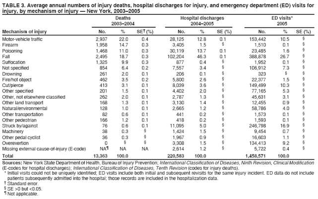 TABLE 3. Average annual numbers of injury deaths, hospital discharges for injury, and emergency department (ED) visits for
injury, by mechanism of injury — New York, 2003–2005
