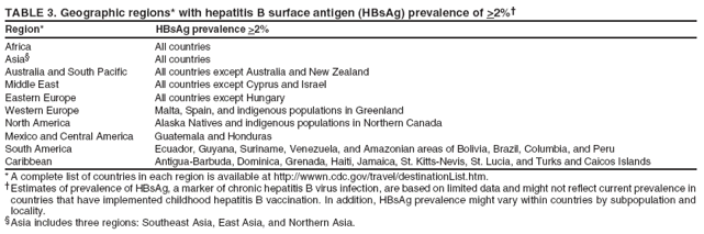 TABLE 3. Geographic regions* with hepatitis B surface antigen (HBsAg) prevalence of >2%†
Region* HBsAg prevalence >2%
Africa All countries
Asia§ All countries
Australia and South Pacific All countries except Australia and New Zealand
Middle East All countries except Cyprus and Israel
Eastern Europe All countries except Hungary
Western Europe Malta, Spain, and indigenous populations in Greenland
North America Alaska Natives and indigenous populations in Northern Canada
Mexico and Central America Guatemala and Honduras
South America Ecuador, Guyana, Suriname, Venezuela, and Amazonian areas of Bolivia, Brazil, Columbia, and Peru
Caribbean Antigua-Barbuda, Dominica, Grenada, Haiti, Jamaica, St. Kitts-Nevis, St. Lucia, and Turks and Caicos Islands
* A complete list of countries in each region is available at http://wwwn.cdc.gov/travel/destinationList.htm.
† Estimates of prevalence of HBsAg, a marker of chronic hepatitis B virus infection, are based on limited data and might not reflect current prevalence in
countries that have implemented childhood hepatitis B vaccination. In addition, HBsAg prevalence might vary within countries by subpopulation and
locality.
§ Asia includes three regions: Southeast Asia, East Asia, and Northern Asia.