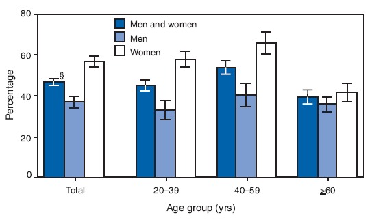 During 2005–2006, 47.1% of adults aged >20 years said they tried to lose weight during the preceding 12 months. More women (57.0%) than men (36.9%) reported weight loss attempts. A greater percentage of women aged 40–59 years tried to lose weight (65.9%) than women aged 20–39 years (58.2%) or >60 years (41.6%).