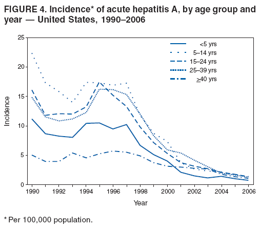 FIGURE 4. Incidence* of acute hepatitis A, by age group and
year — United States, 1990–2006
