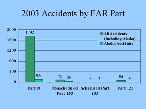 2003 Accidents by Federal Aviation Regulations Part.