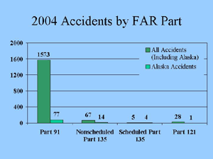 2004 Accidents by Federal Aviation Regulations Part.