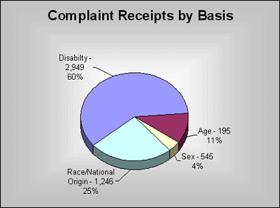 Complaint Receipts by Basis