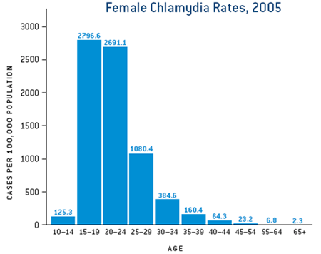 Female Chlamydia Rates, 2005