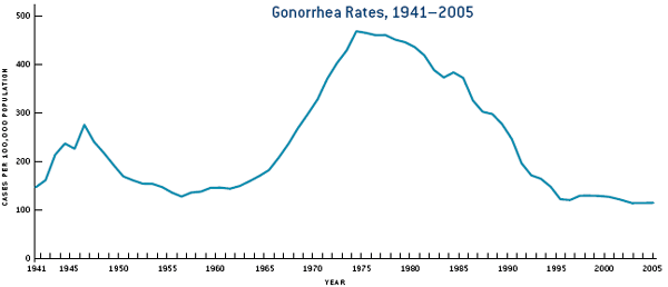 Gonorrhea Rate, 1941-2005